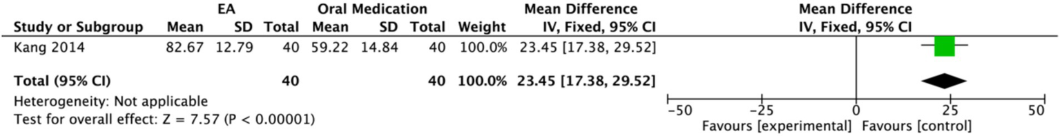 Forest plot showing the comparison of electroacupuncture (EA) and oral medication from Kang 2014. EA group: mean 82.67, SD 12.79, total 40. Oral medication group: mean 59.22, SD 14.84, total 40. Mean difference is 23.45 with a 95% confidence interval of 17.38 to 29.52, favoring the experimental group. The overall effect test shows Z = 7.57 with P < 0.00001, indicating significant results. No heterogeneity reported.