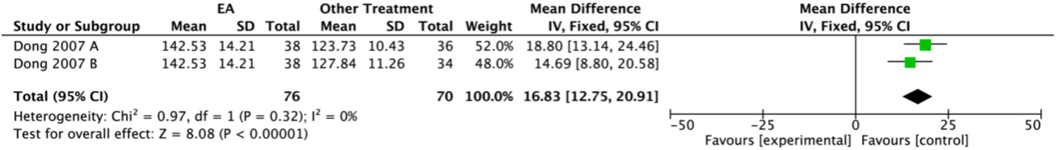 Meta-analysis forest plot comparing two studies, Dong 2007 A and Dong 2007 B. Both show significant mean differences favoring the control group. The overall mean difference is 16.83 with a 95% confidence interval from 12.75 to 20.91. Heterogeneity is low with a Chi-square value of 0.97 and I-squared of 0%. Overall effect is significant with Z = 8.08, p < 0.00001.