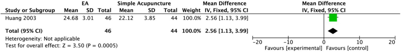 Forest plot showing the comparison between EA and simple acupuncture. Huang 2003 study indicates a mean difference of 2.56 with a 95% CI of 1.13 to 3.99, favoring EA. The Z-score is 3.50 with a P-value of 0.0005. The overall effect is significant, and heterogeneity is not applicable. The plot visually represents the mean difference with confidence intervals.