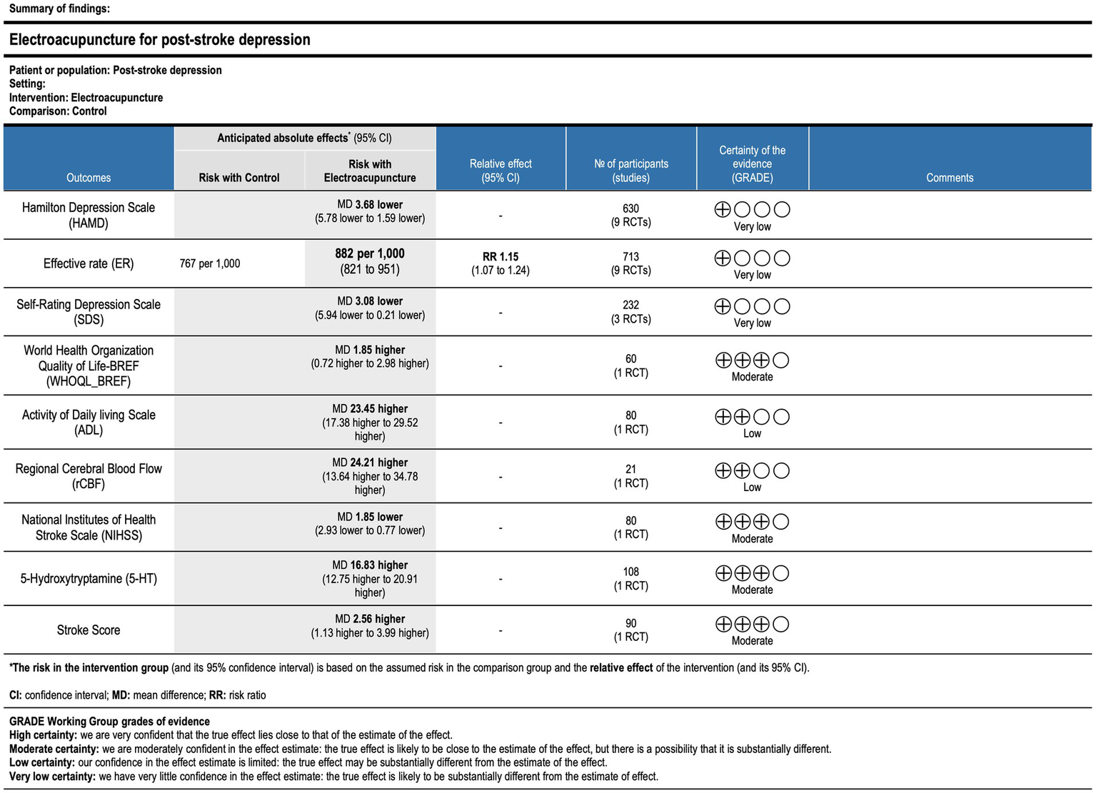Summary table showing the effects of electroacupuncture on post-stroke depression, comparing it to control. It lists outcomes like Hamilton Depression Scale, Effective Rate, and others, with results for risk, relative effect, participant numbers, and evidence certainty. The certainty of evidence varies from very low to moderate. The table includes mean differences and confidence intervals for each outcome, indicating varied impacts of electroacupuncture. It concludes with a GRADE explanation for evidence certainty levels.
