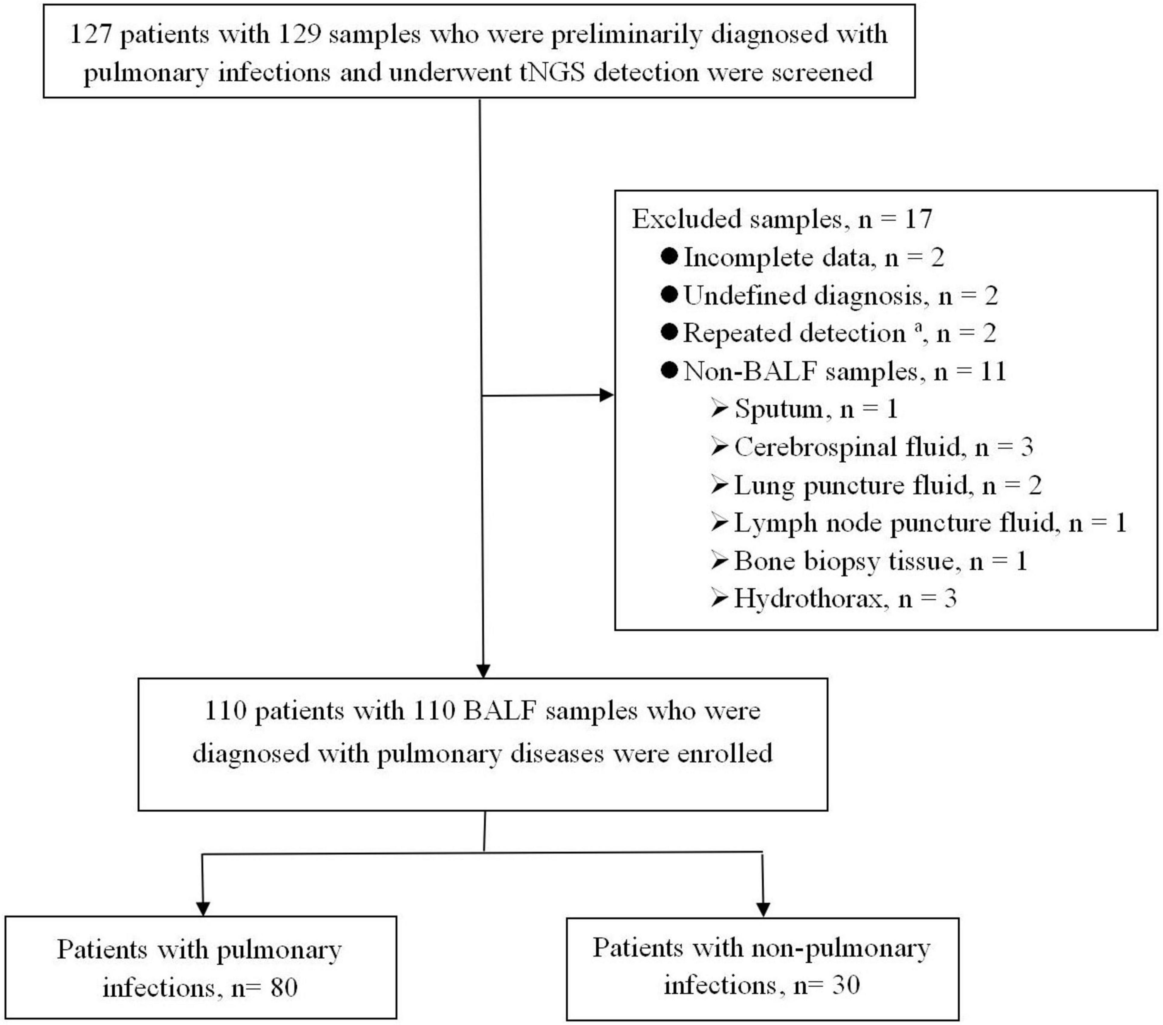 Flowchart depicting the screening and enrollment process of patients with pulmonary infections. Initially, 127 patients with 129 samples were screened. Seventeen samples were excluded for reasons such as incomplete data, undefined diagnosis, repeated detection, and non-BALF samples. Finally, 110 patients with BALF samples were enrolled, divided into 80 with pulmonary infections and 30 with non-pulmonary infections.