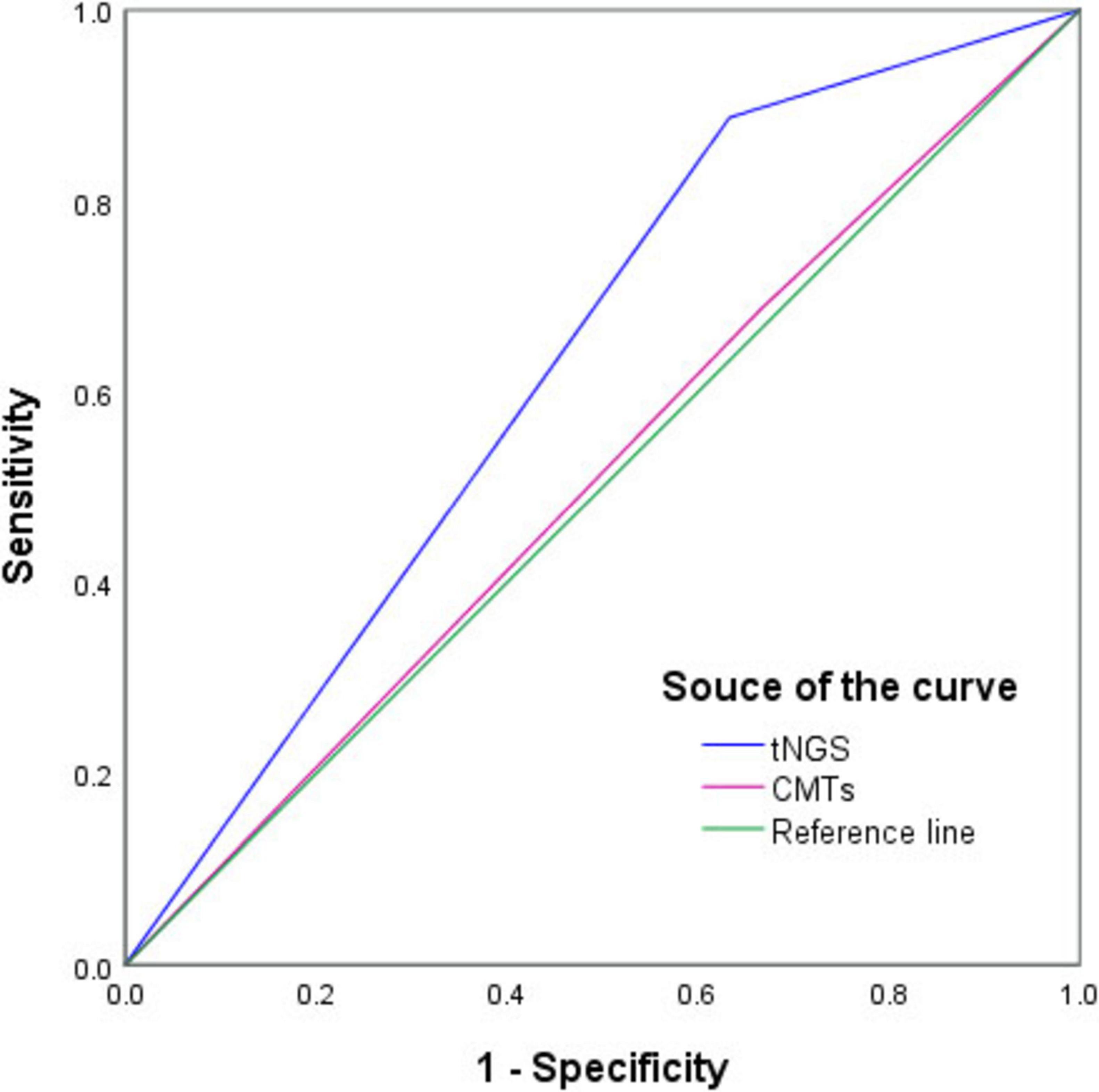 ROC curve graph showing sensitivity versus 1 - specificity for three lines: tNGS in blue, CMTs in pink, and a reference line in green. The vertical axis represents sensitivity ranging from 0 to 1, while the horizontal axis shows 1 - specificity ranging from 0 to 1.
