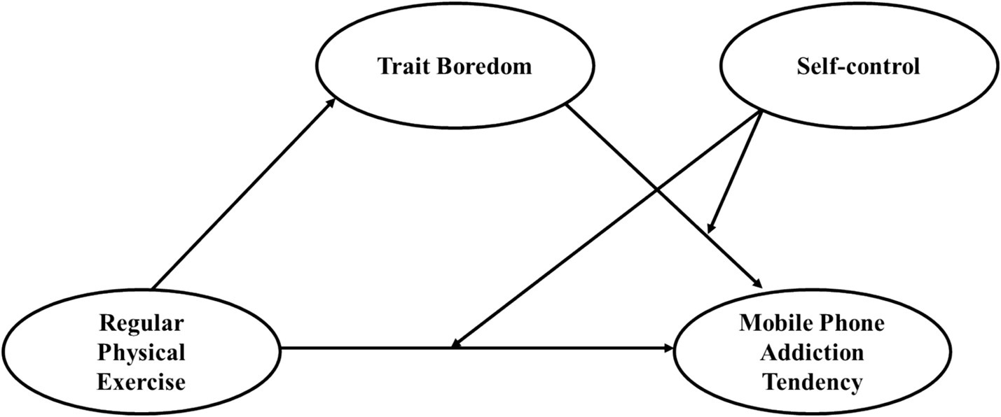 A diagram shows relationships between four factors: Regular Physical Exercise, Trait Boredom, Self-control, and Mobile Phone Addiction Tendency. Arrows indicate influences: Exercise affects Boredom and Addiction; Boredom influences Addiction; Self-control impacts Addiction and is influenced by Boredom.