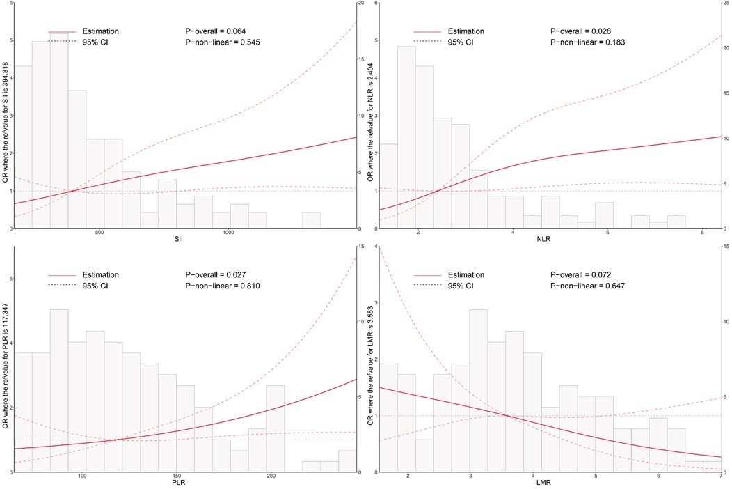 Four graphs show the relationship between various inflammatory markers and odds ratios (OR) with 95% confidence intervals (CI). Top left: Systemic Immune-Inflammation Index (SII), top right: Neutrophil-to-Lymphocyte Ratio (NLR), bottom left: Platelet-to-Lymphocyte Ratio (PLR), bottom right: Lymphocyte-to-Monocyte Ratio (LMR). Each graph includes a red estimation line, dotted CI lines, and p-values for overall and non-linear trends.