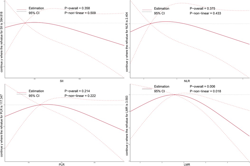 Four graphs display the relationship between inflammatory markers and a response variable. Each graph includes estimation curves with 95% confidence intervals. Titles indicate different markers: SII, NLR, PLR, and LMR. P-values for overall and non-linear relationships are provided: SII (0.358, 0.509), NLR (0.375, 0.433), PLR (0.214, 0.222), and LMR (0.006, 0.018).