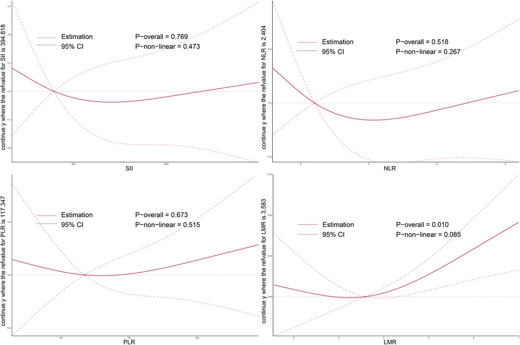 Four line graphs show the relationship between estimation and four indices: SII, NLR, PLR, and LMR, with their respective 95% confidence intervals. Each graph includes p-values for overall and non-linear effects. The graphs illustrate trends and variability in the data.