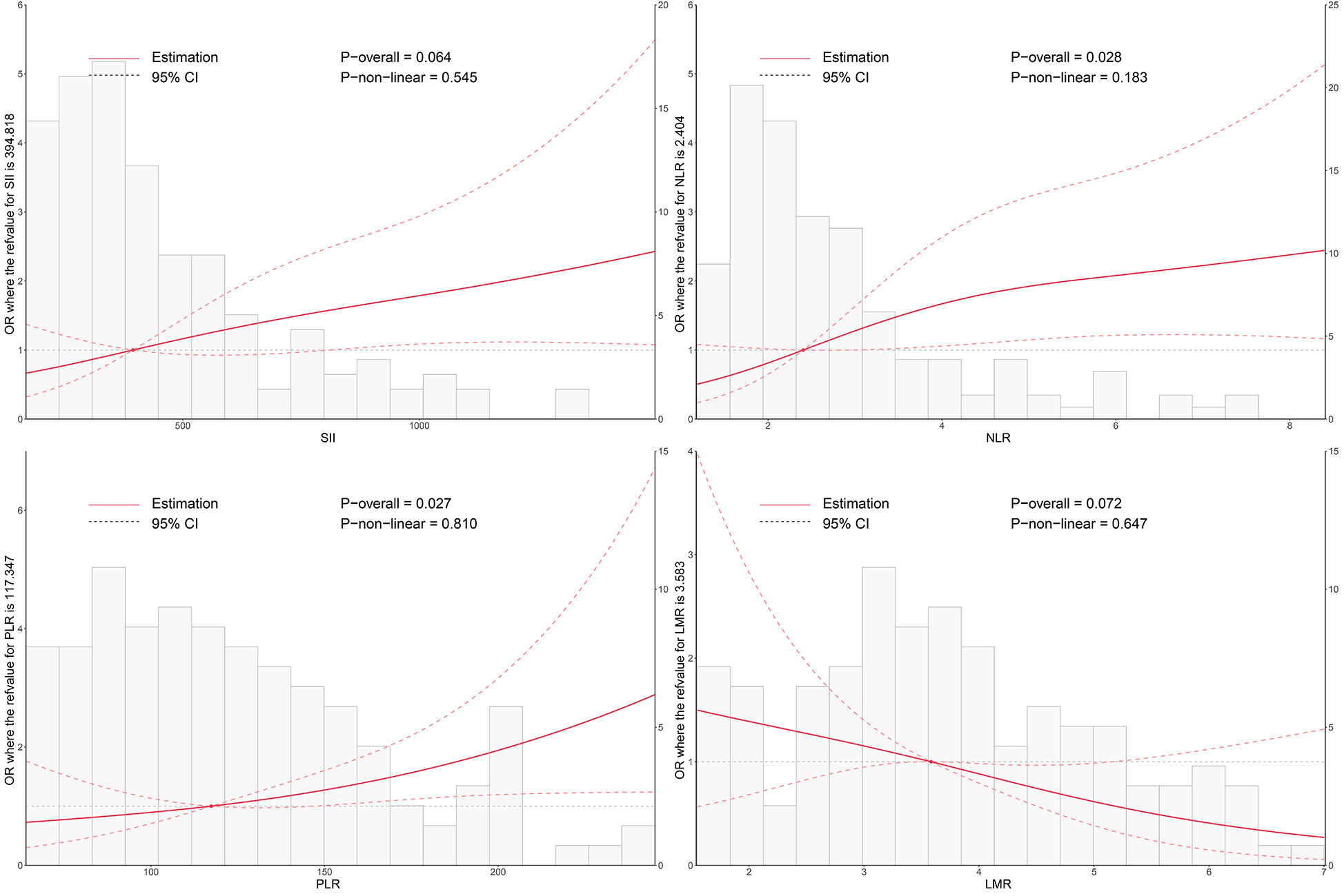 Four graphs show the relationship between various inflammatory markers and odds ratios (OR) with 95% confidence intervals (CI). Top left: Systemic Immune-Inflammation Index (SII), top right: Neutrophil-to-Lymphocyte Ratio (NLR), bottom left: Platelet-to-Lymphocyte Ratio (PLR), bottom right: Lymphocyte-to-Monocyte Ratio (LMR). Each graph includes a red estimation line, dotted CI lines, and p-values for overall and non-linear trends.