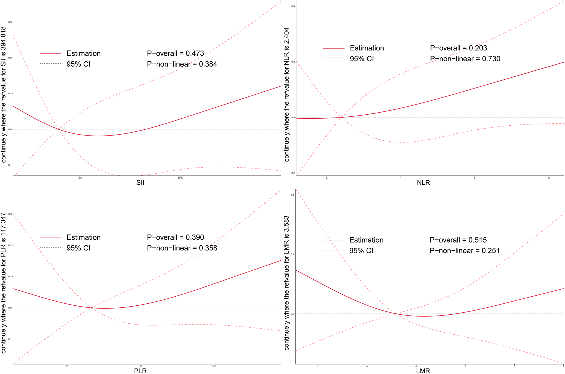Four graphs display the relationship between different indices and their respective P-values with estimation curves and 95% confidence intervals. Top-left shows SII with P-overall 0.473 and P-nonlinear 0.384. Top-right illustrates NLR with P-overall 0.203 and P-nonlinear 0.730. Bottom-left presents PLR with P-overall 0.390 and P-nonlinear 0.358. Bottom-right depicts LMR with P-overall 0.515 and P-nonlinear 0.251. The solid lines represent estimation, and the dashed lines indicate 95% CI.