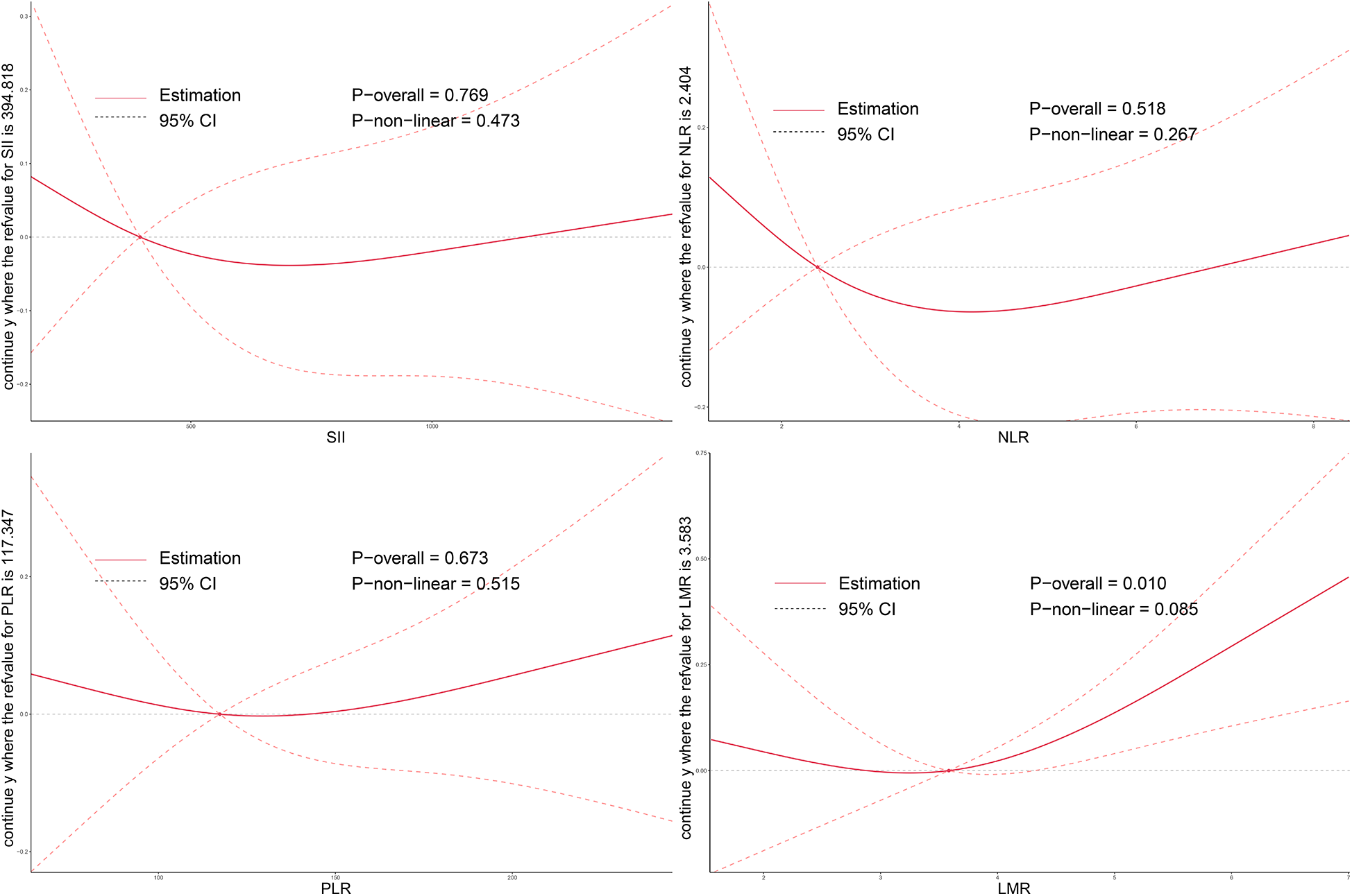 Four line graphs show the relationship between estimation and four indices: SII, NLR, PLR, and LMR, with their respective 95% confidence intervals. Each graph includes p-values for overall and non-linear effects. The graphs illustrate trends and variability in the data.
