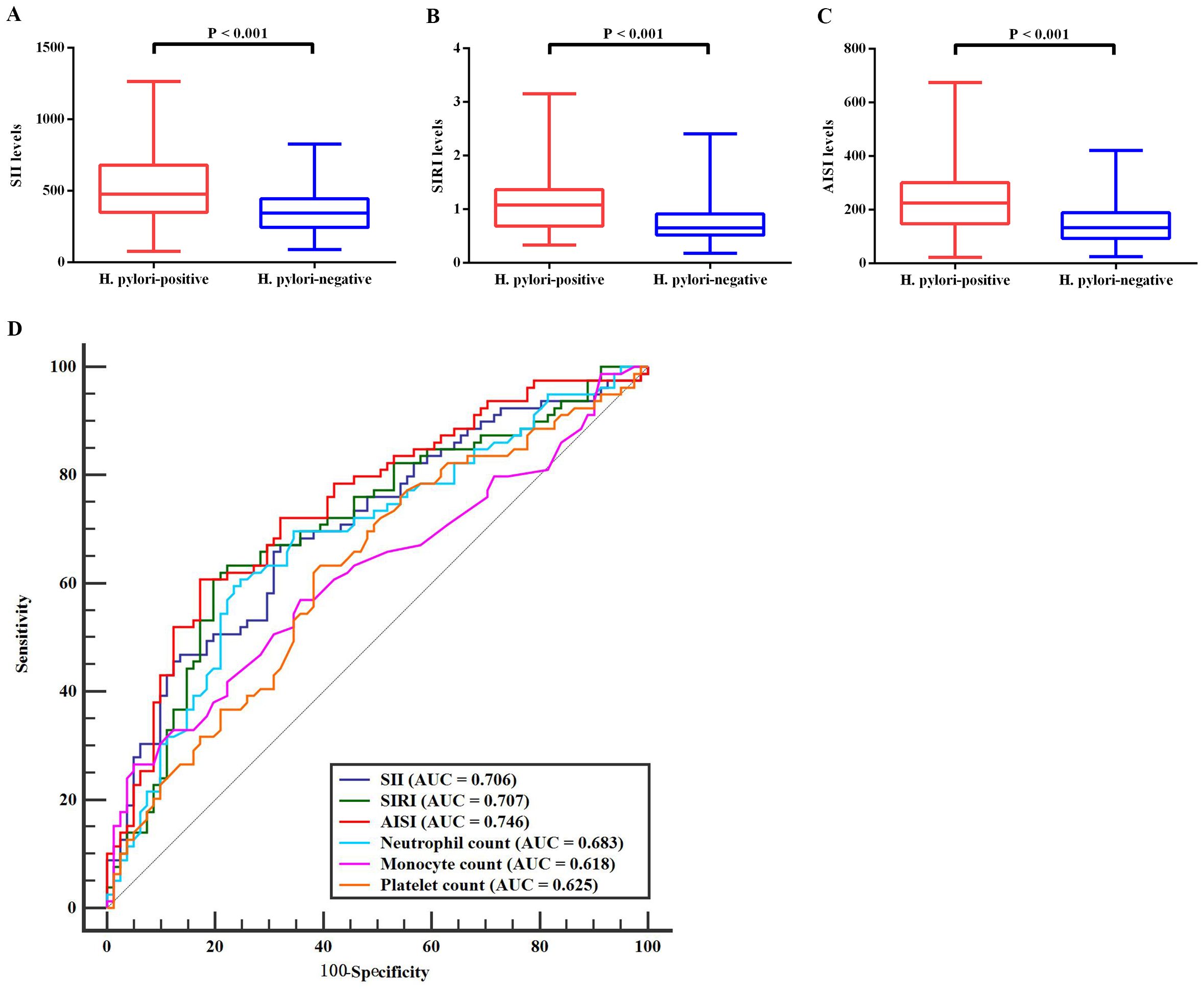 Box plots and a ROC curve are shown. Panels A, B, and C compare levels of SII, SIRI, and AISI between H. pylori-positive and negative groups, with significant differences (P < 0.001). Panel D illustrates the ROC curve, comparing the diagnostic performance of different indices for H. pylori infection. The AUC values show AISI (0.746) as highest, followed by SIRI (0.707) and SII (0.706), with counts of neutrophils, monocytes, and platelets having lower AUCs.