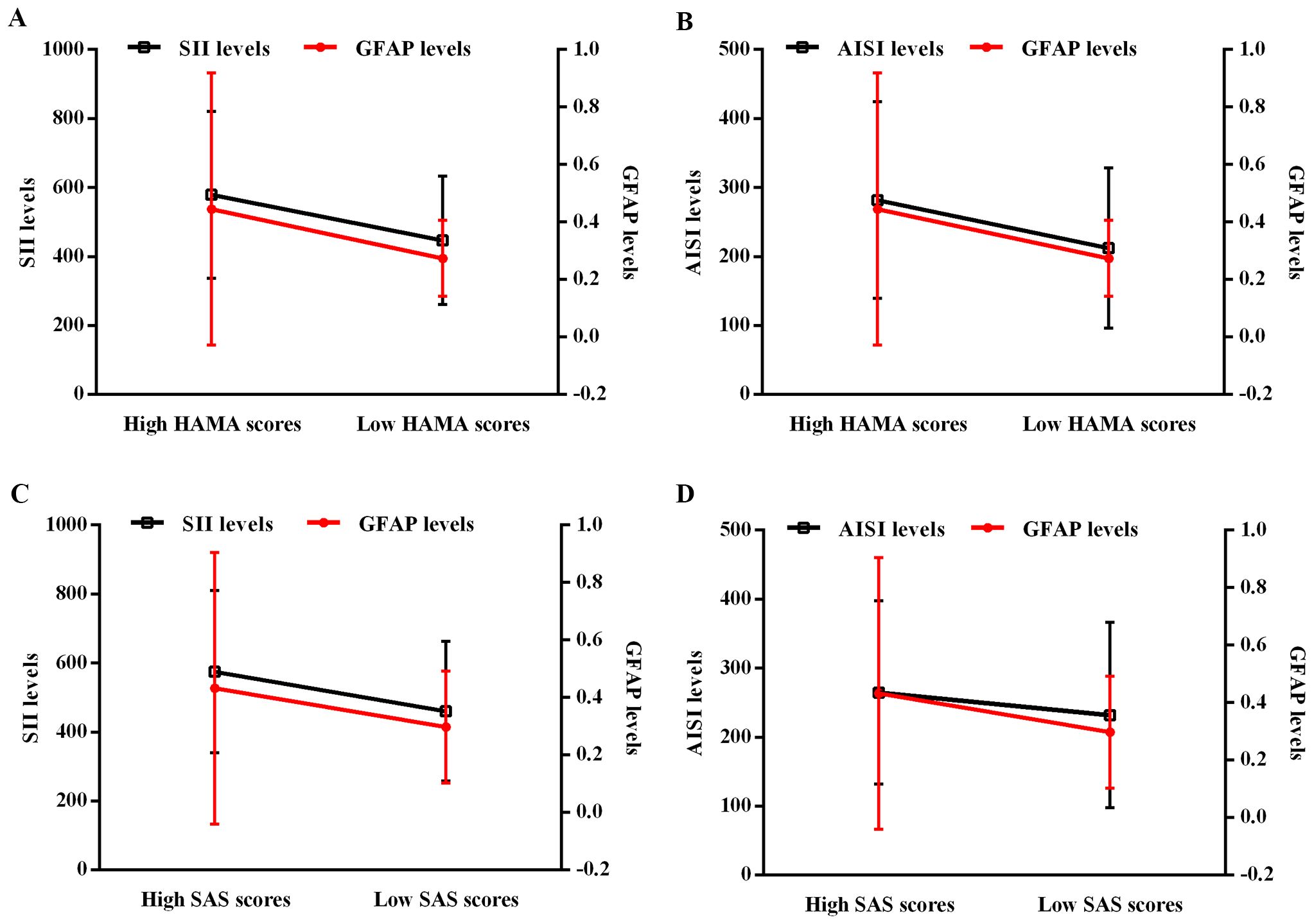 Four line graphs labeled A to D compare levels of SII and AISI with GFAP against HAMA and SAS scores. Graphs A and C feature SII and GFAP levels with HAMA and SAS scores, respectively, showing a decrease from high to low scores. Graphs B and D display AISI and GFAP levels with high to low HAMA and SAS scores, also depicting a downward trend. Each graph includes black and red lines, indicating two different measured levels. Error bars are included on all graphs.