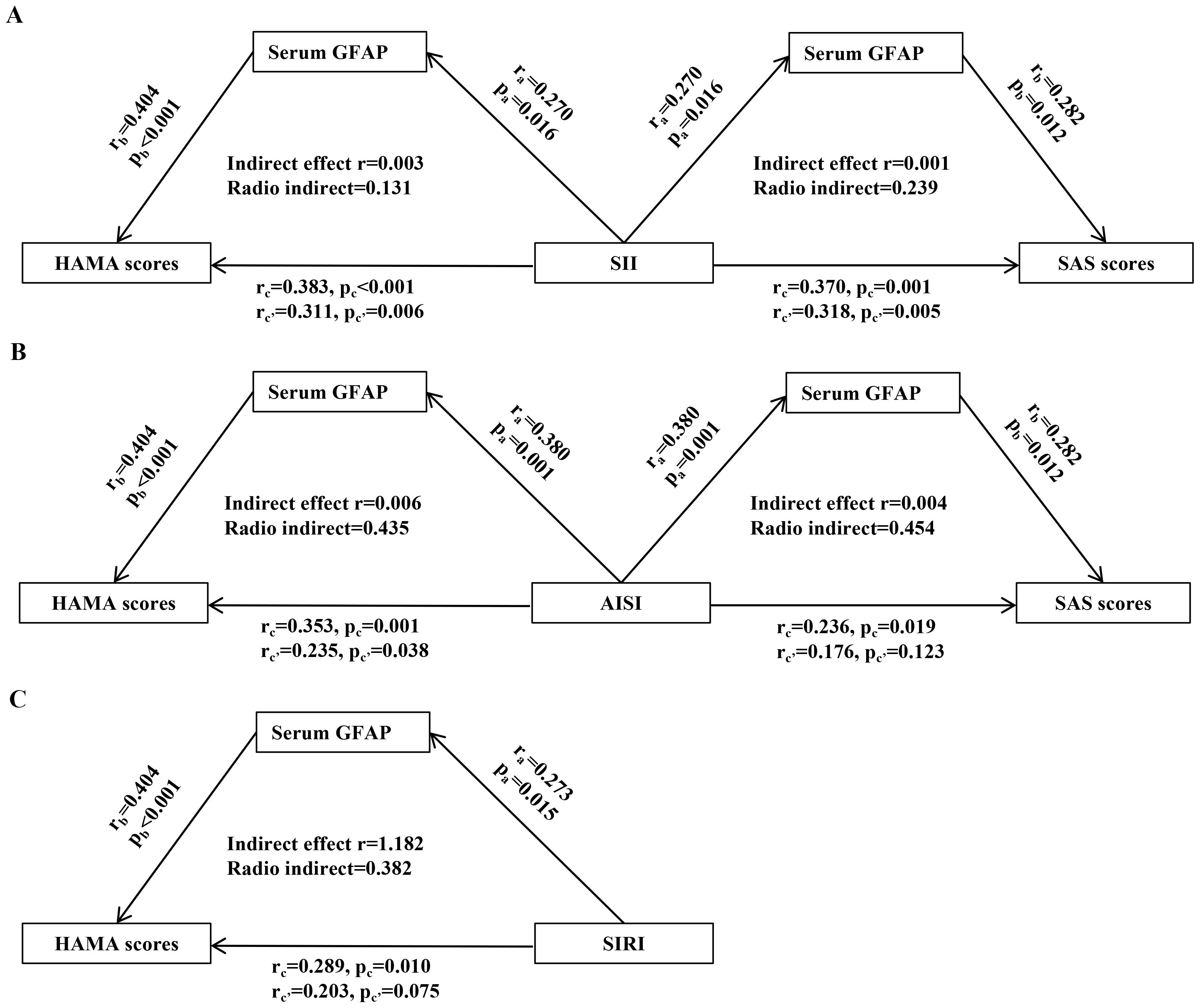 Diagram illustrating three models (A, B, C) showing relationships between HAMA scores, Serum GFAP, intermediary indexes (SII, AISI, SIRI), and SAS scores. Each model displays correlation coefficients (r) and p-values (p), with indirect effects and radio indirect values. Model A features SII, B features AISI, and C features SIRI as intermediary variables. Each model shows paths from HAMA scores through the intermediary and Serum GFAP to SAS scores, indicating statistical relationships.