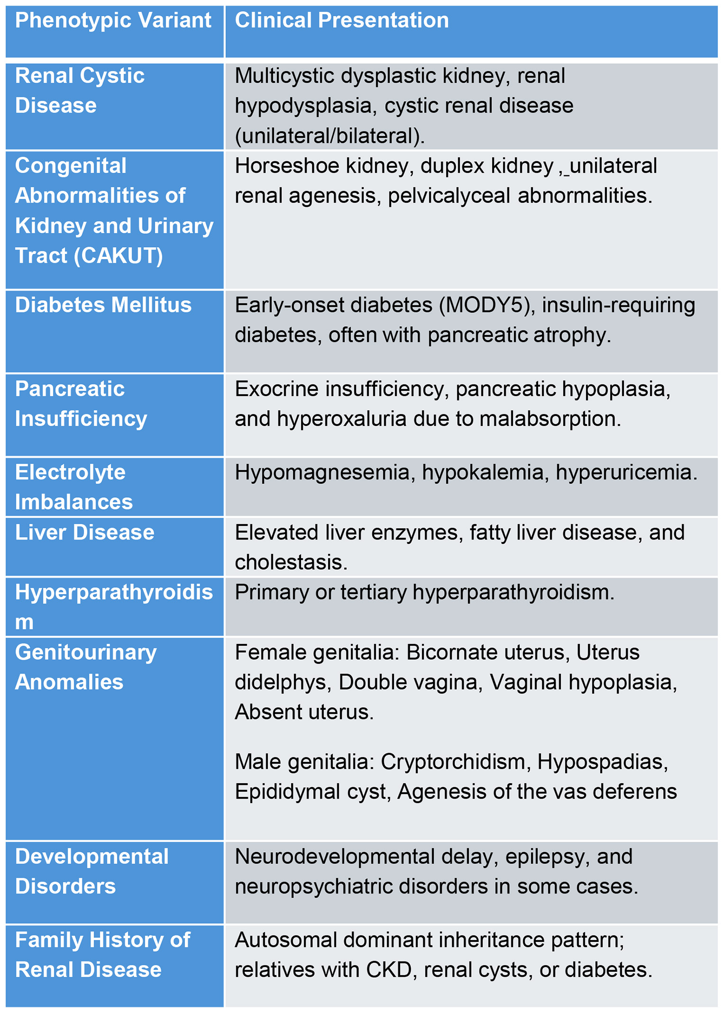 Table showing phenotypic variants and clinical presentations of HNF1B variants. Includes conditions like renal cystic disease, CAKUT, diabetes mellitus, pancreatic insufficiency, electrolyte imbalances, liver disease, hyperparathyroidism, genitourinary anomalies, developmental disorders, and family history of renal disease. Each variant lists specific clinical presentations, such as multicystic dysplastic kidney, early-onset diabetes, and elevated liver enzymes.