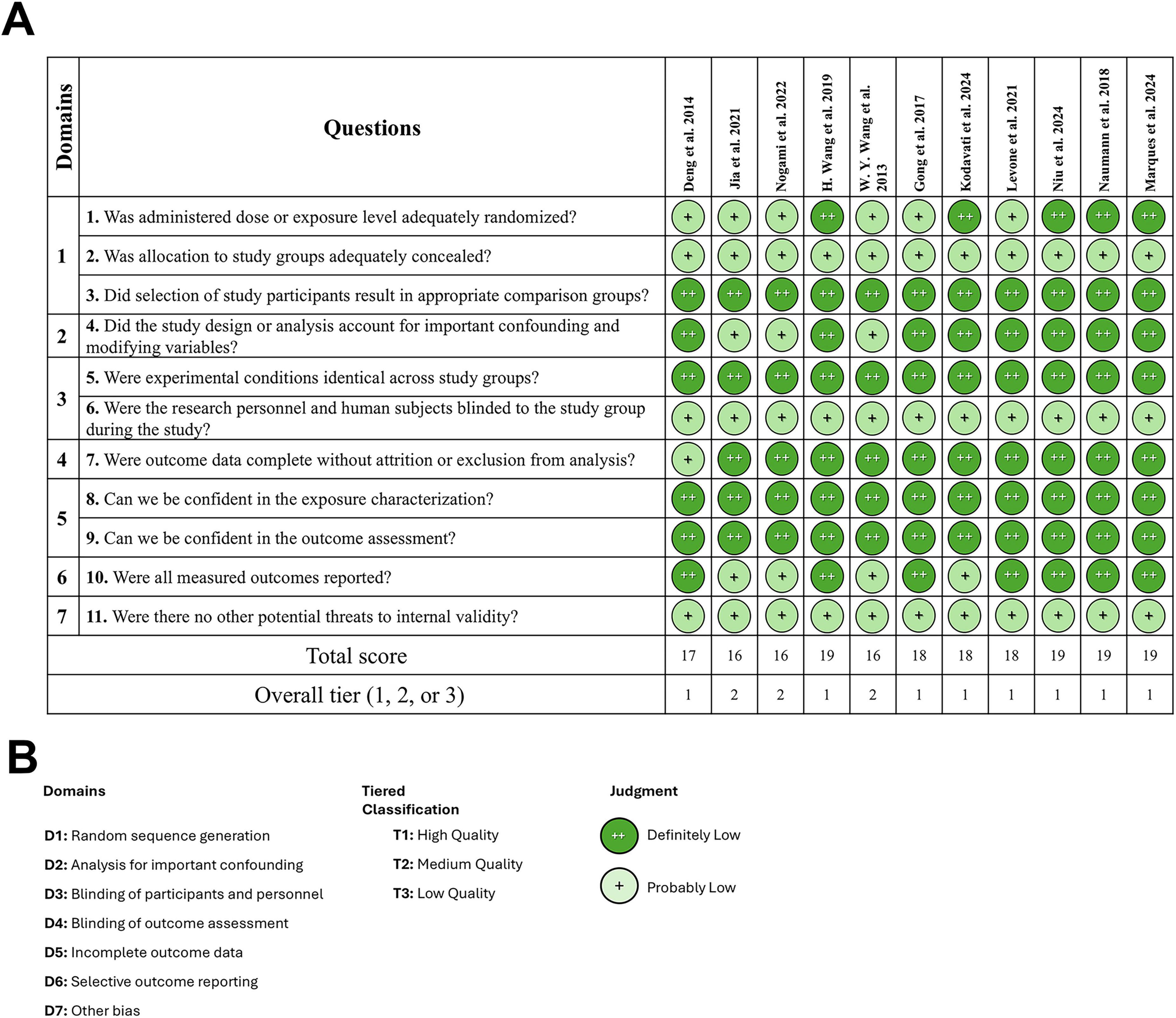 Panel A shows a table evaluating various studies based on eleven quality criteria, including randomization, allocation concealment, and outcome reporting. Each criterion for the studies by authors like Dong et al., Jia et al., and others is marked with green circles, with symbols indicating the quality judgment: “++” for definitely low risk and “+” for probably low risk. Total scores range from 16 to 19, with most studies in tier 1. Panel B provides a legend for domain categories and tiered classification, defining judgments and their symbols.