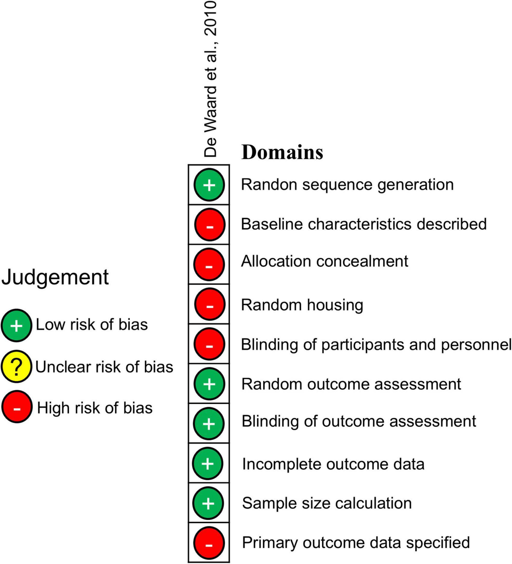 Risk of bias assessment table from De Waard et al., 2010. Nine domains are evaluated: Random sequence generation, Baseline characteristics described, Allocation concealment, Random housing, Blinding of participants and personnel, Random outcome assessment, Blinding of outcome assessment, Incomplete outcome data, and Sample size calculation show low risk, marked with green circles. Primary outcome data specified shows high risk, indicated with a red circle. A legend explains symbols: green for low risk, yellow for unclear risk, and red for high risk.