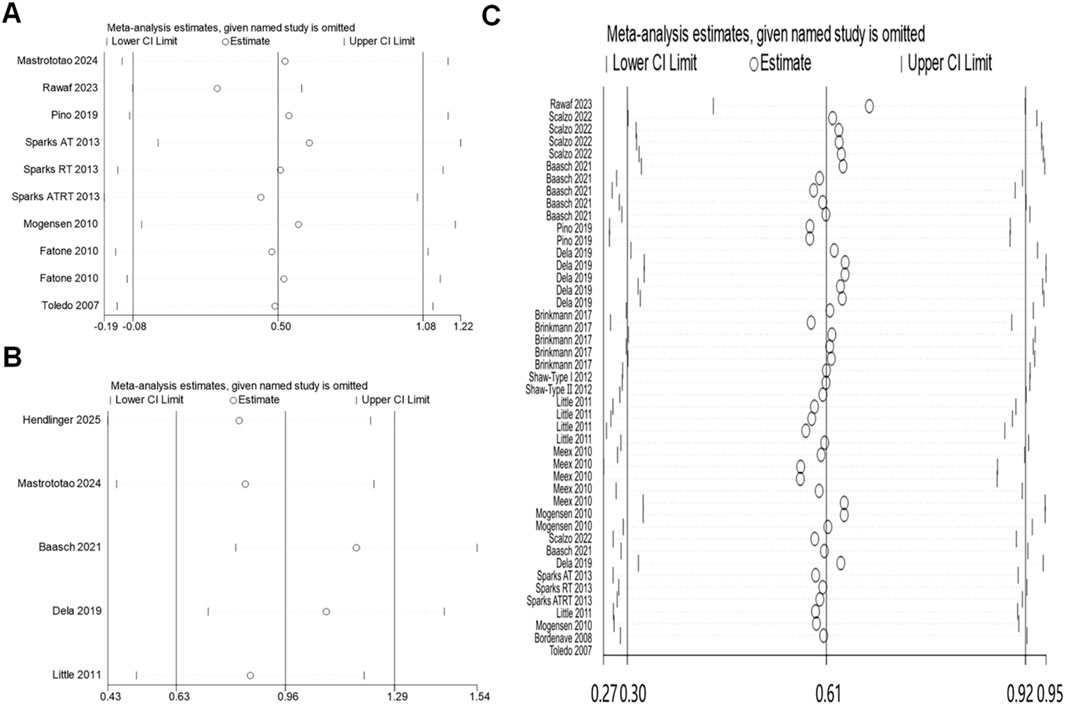 Three funnel plots labeled A, B, and C display meta-analysis estimates for different studies when omitted, showing lower and upper confidence limits with estimates marked by circles. Plot A includes studies from 2007 to 2024, plot B focuses on studies up to 2025, and plot C features multiple studies from 2007 to 2023. Each plot highlights variations in estimates across the studies.