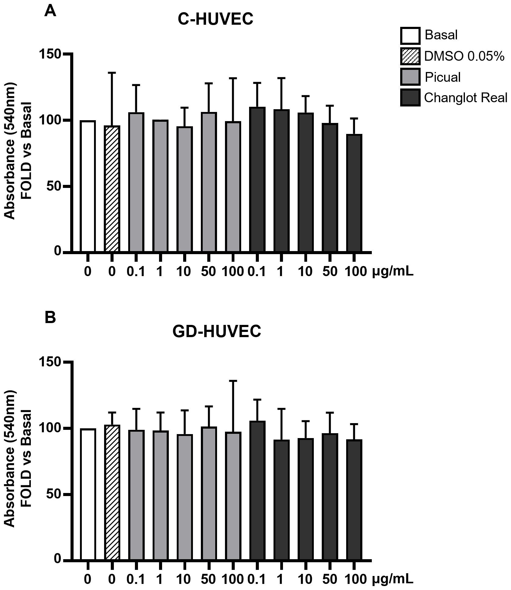 Bar graphs labeled A and B show the absorbance at 540 nanometers as a percentage of the basal level for C-HUVEC and GD-HUVEC cells, respectively. Both graphs compare treatments with Basal, DMSO 0.05%, Picual, and Changlot Real at varying concentrations (0, 0.1, 1, 10, 50, 100 micrograms per milliliter). Error bars represent variability.