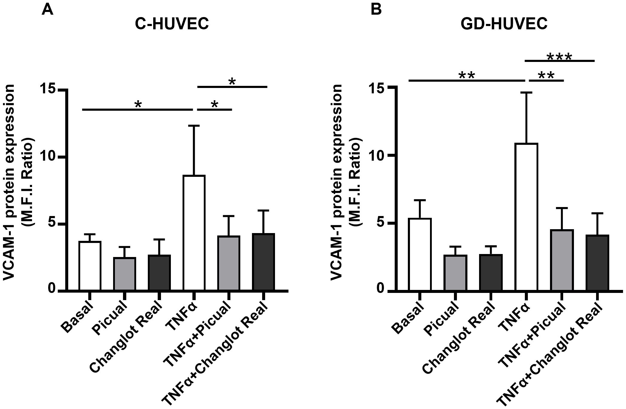 Bar graphs comparing VCAM-1 protein expression in C-HUVEC and GD-HUVEC. For C-HUVEC, the highest expression is seen in the TNFα group, with significant differences noted between Basal, TNFα, TNFα+Picual, and TNFα+Changlot Real. For GD-HUVEC, TNFα also shows the highest expression, with significant differences between Basal, TNFα, TNFα+Picual, and TNFα+Changlot Real. Significance is indicated by asterisks: *, **, and ***.
