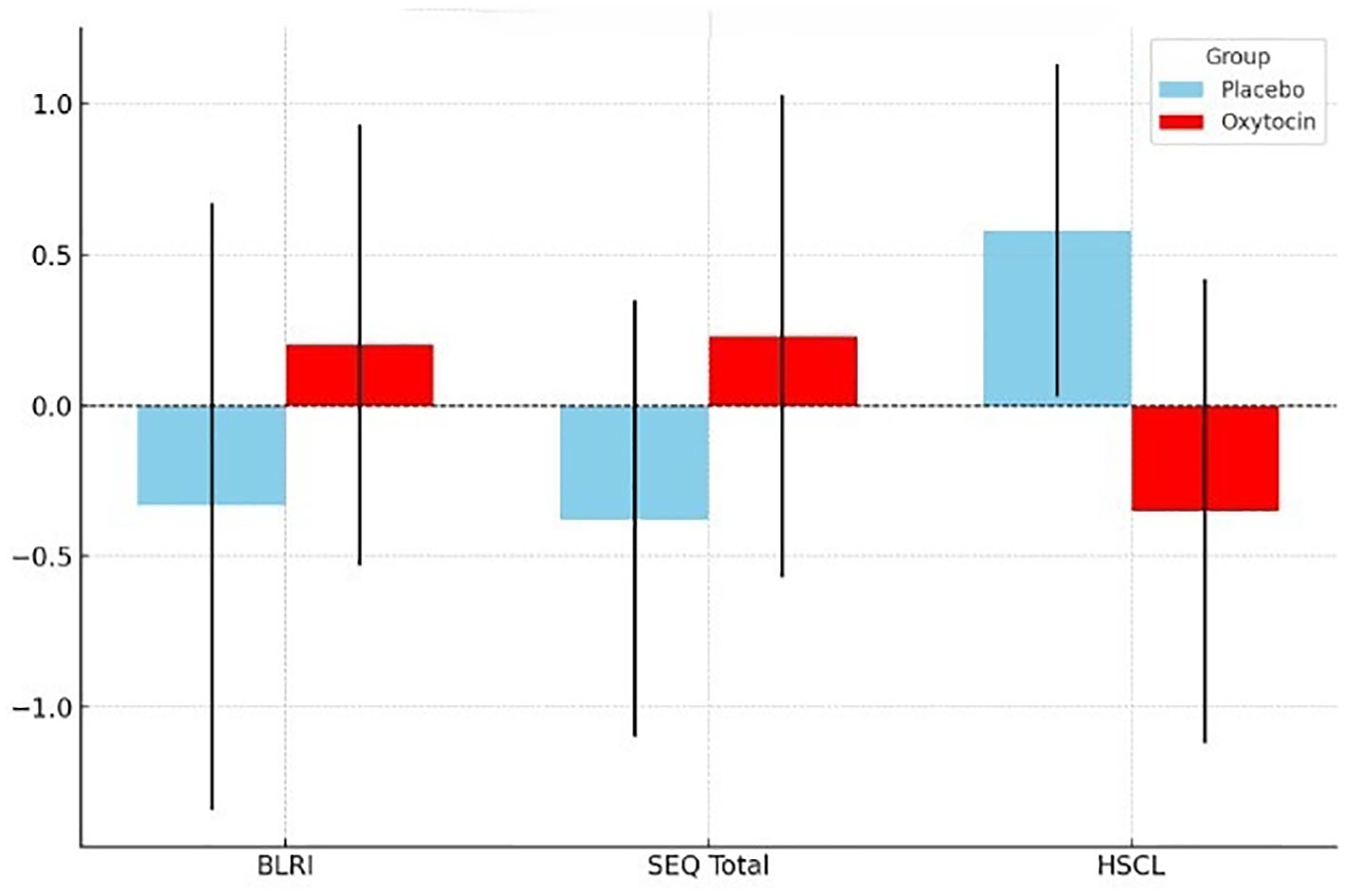 Bar chart showing three categories: BLRI, SEQ Total, and HSCL, comparing placebo (blue) and oxytocin (red) groups. Bars show mean values with error lines; placebo shows a negative or positive trend relative to oxytocin, which varies across categories.