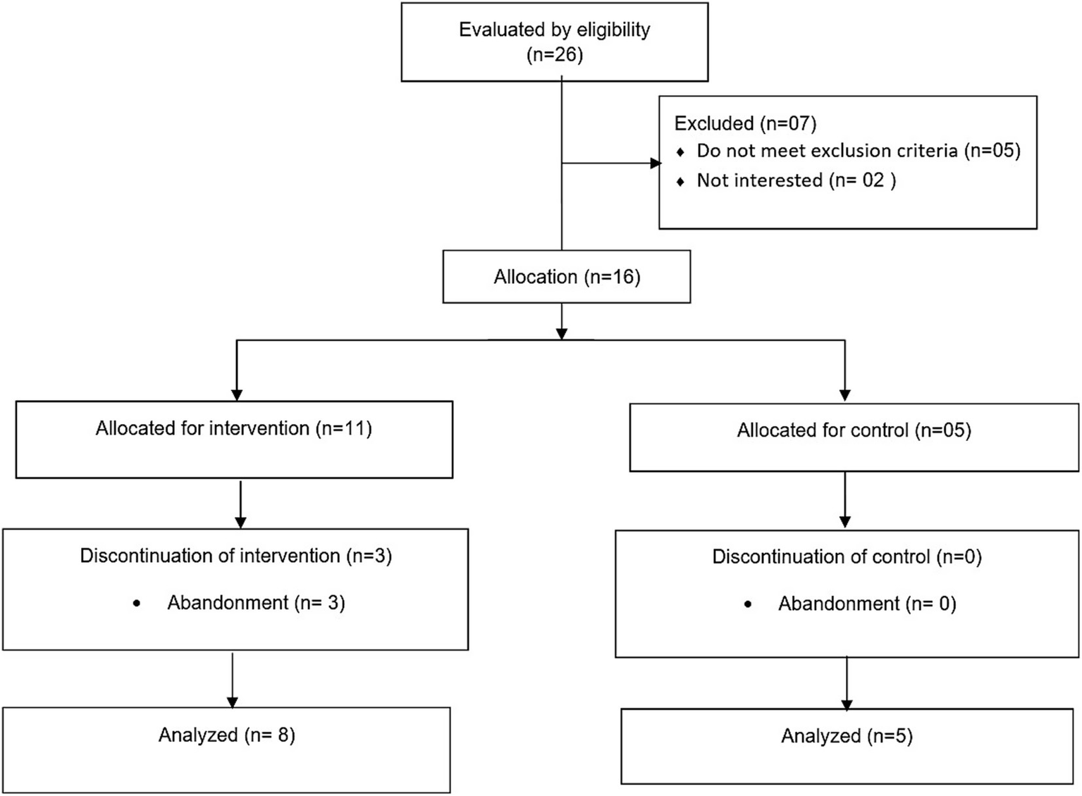 Flowchart depicting participant allocation and analysis in a study. Twenty-six were evaluated; seven were excluded, five for not meeting criteria, two for lack of interest. Sixteen were allocated: eleven for intervention, five for control. Three discontinued intervention, all due to abandonment. Eight intervention and five control participants were analyzed.