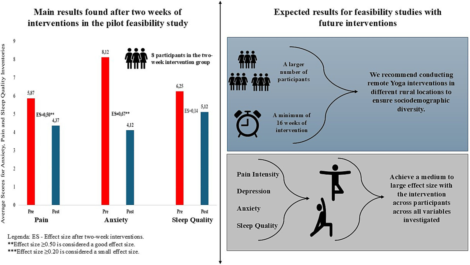 Bar graph and infographic illustrating pilot study results. Left graph shows pre- and post-intervention scores for pain, anxiety, and sleep quality among eight participants, with effect sizes noted. Right infographic outlines expected results for future interventions, recommending larger participant numbers, longer interventions, and remote yoga for diversity. Goals include achieving medium to large effect sizes across variables like pain intensity, depression, anxiety, and sleep quality.