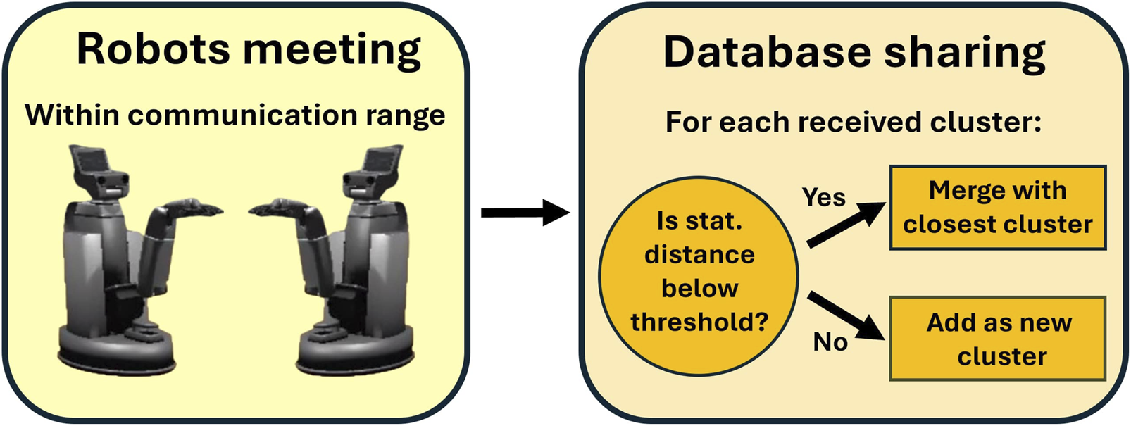Diagram showing robots meeting for database sharing. Within communication range, they exchange cluster data. If the statistical distance is below a threshold, clusters merge; otherwise, a new cluster is added.