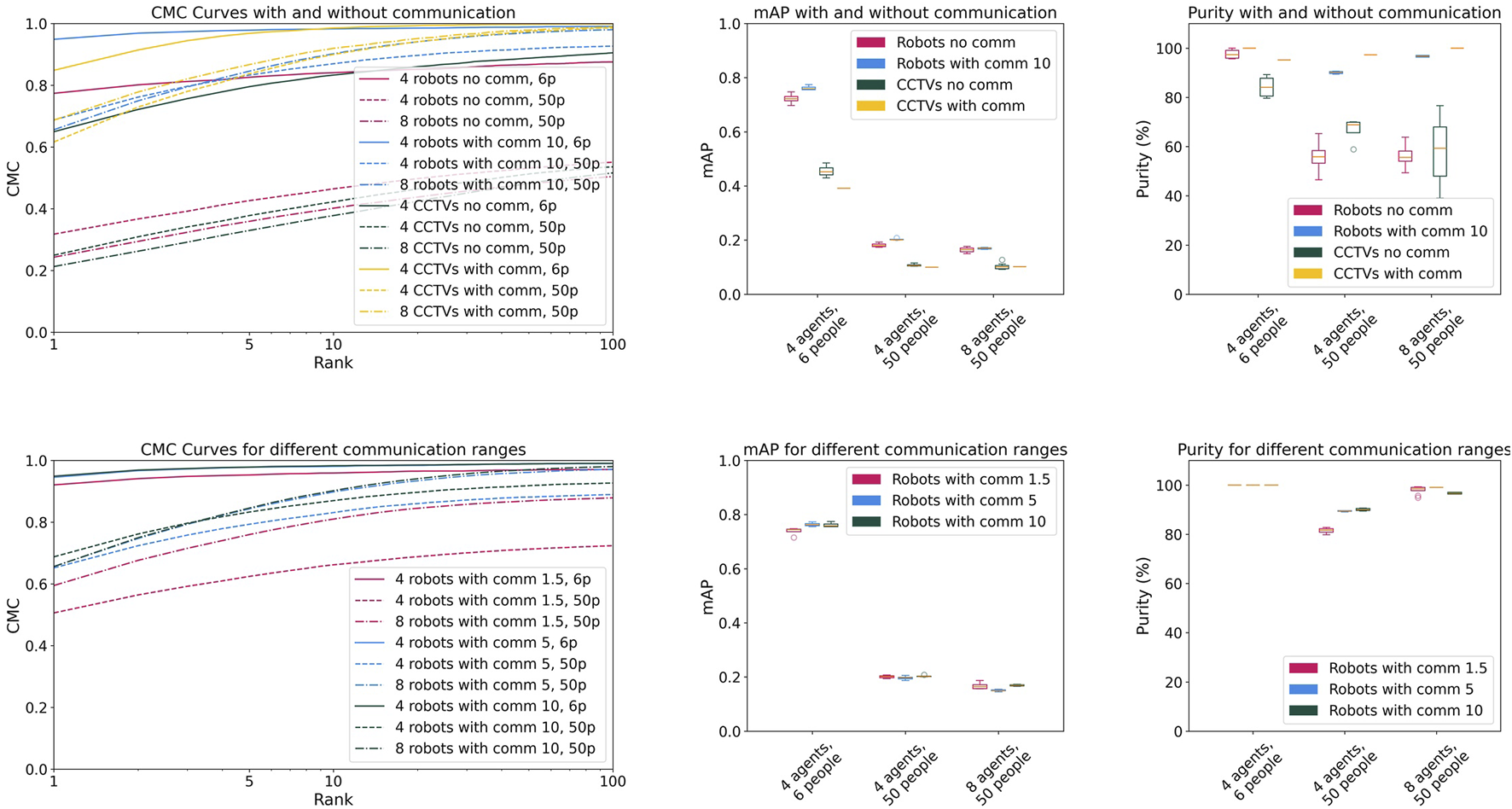 Graphs showing CMC curves, mAP, and purity for scenarios with different communication strategies, with 4 agents and 6 people, 4 agents and 50 people, and 8 agents and 50 people. Top row displays data for scenarios with and without communication. Bottom row displays data for scenarios with communication ranges of 1.5, 5, and 10 m. Each experiment compares robots and CCTVs. Legends differentiate the scenarios.