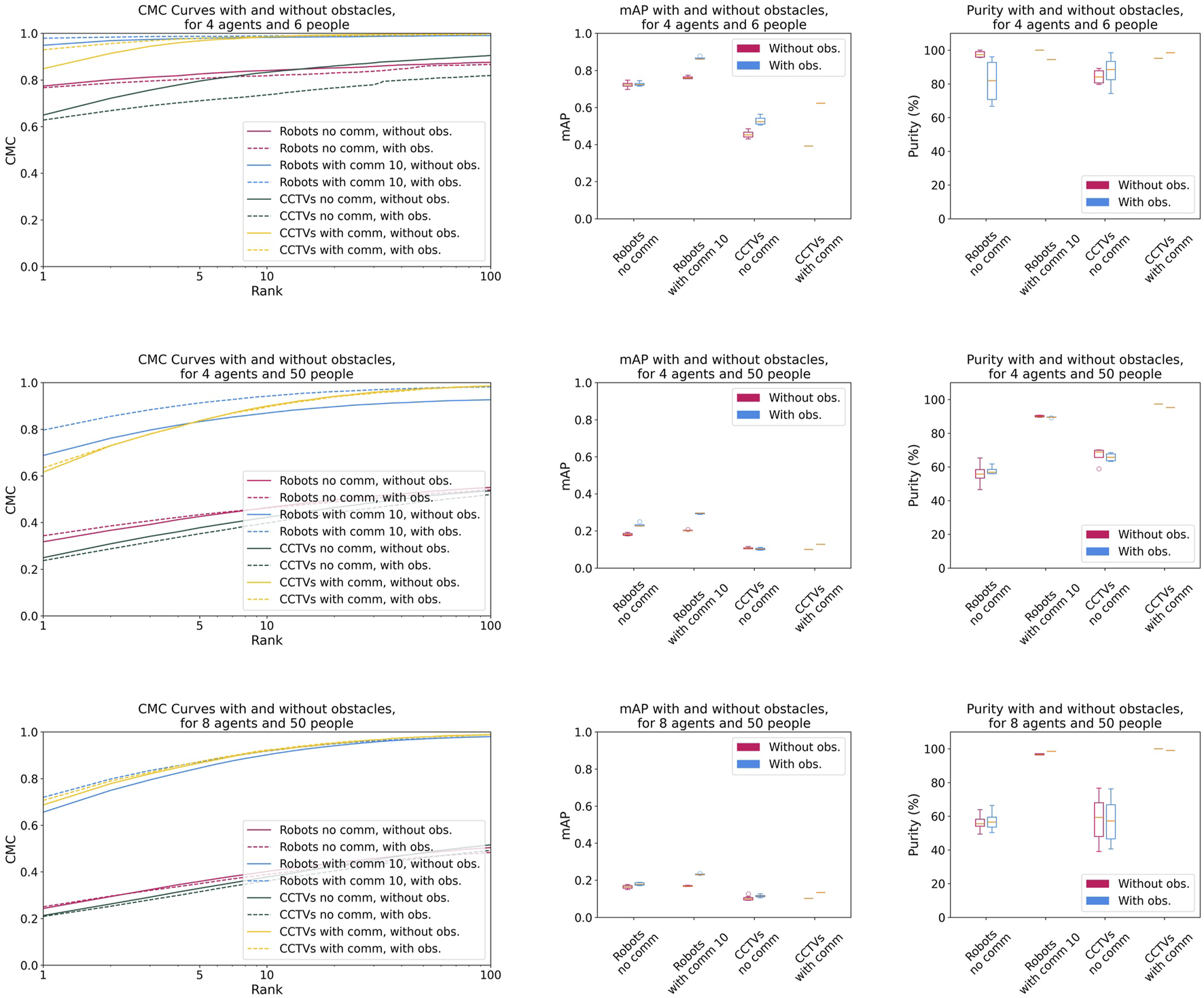 Graphs showing CMC curves, mAP, and purity for scenarios with and without obstacles. Top row displays data for 4 agents and 6 people, middle row for 4 agents and 50 people, and bottom row for 8 agents and 50 people. Each experiment compares robots and CCTVs with and without communication. Legends differentiate the scenarios.
