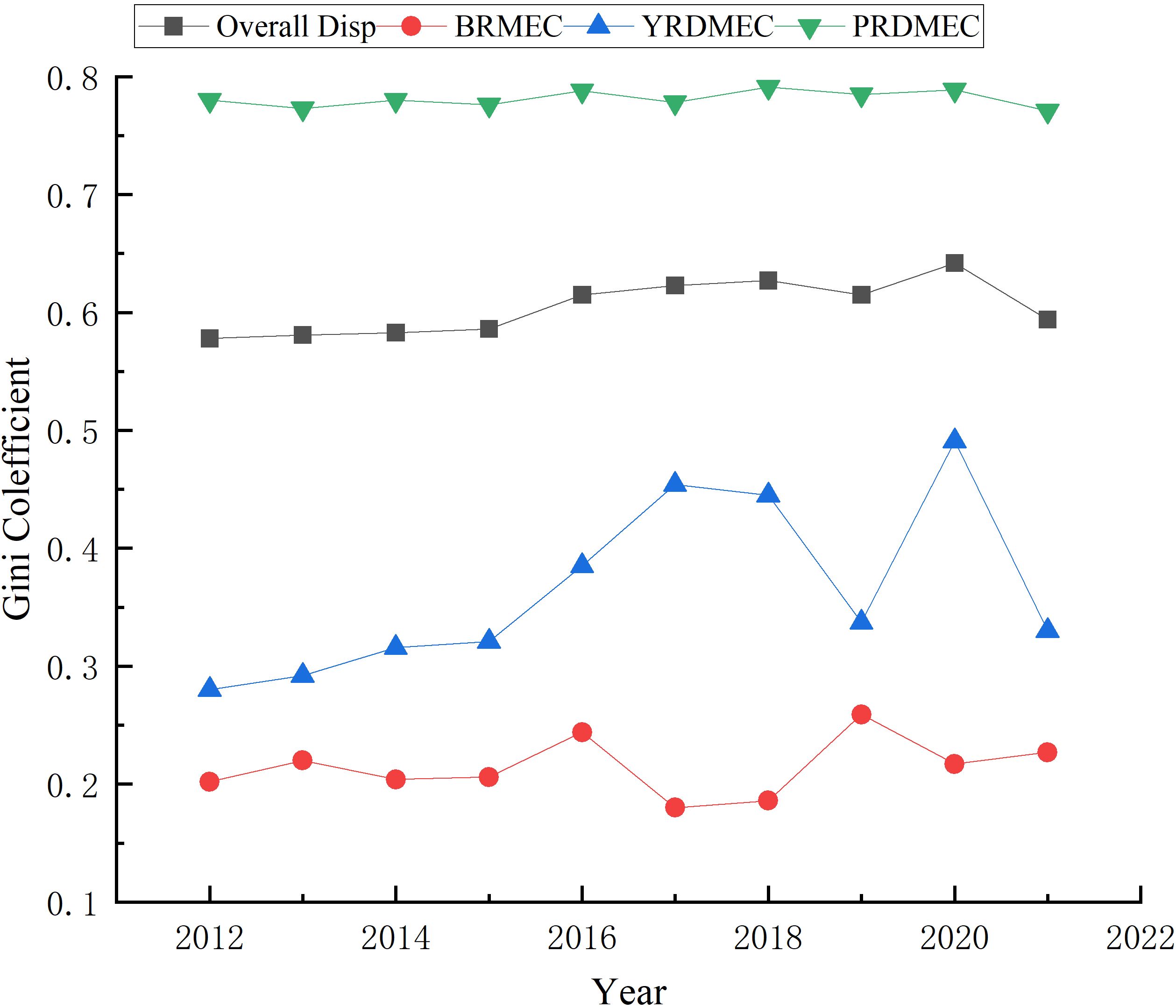 The figure shows the overall differences and intra-regional differences in China's marine economic development efficiency from 2012-2021.