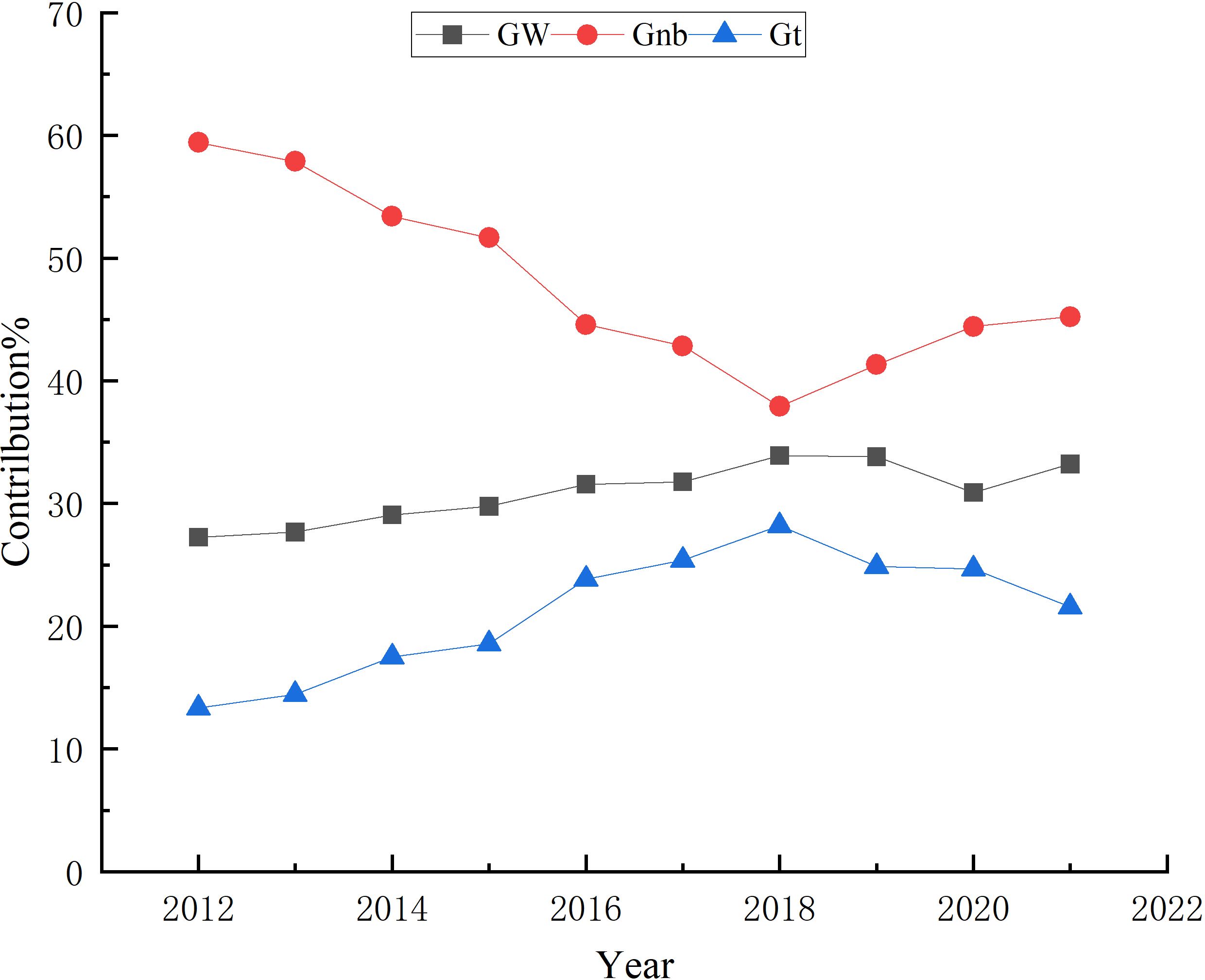 The figure shows the contribution degree of regional differences in China's marine economic development efficiency from 2012-2021.