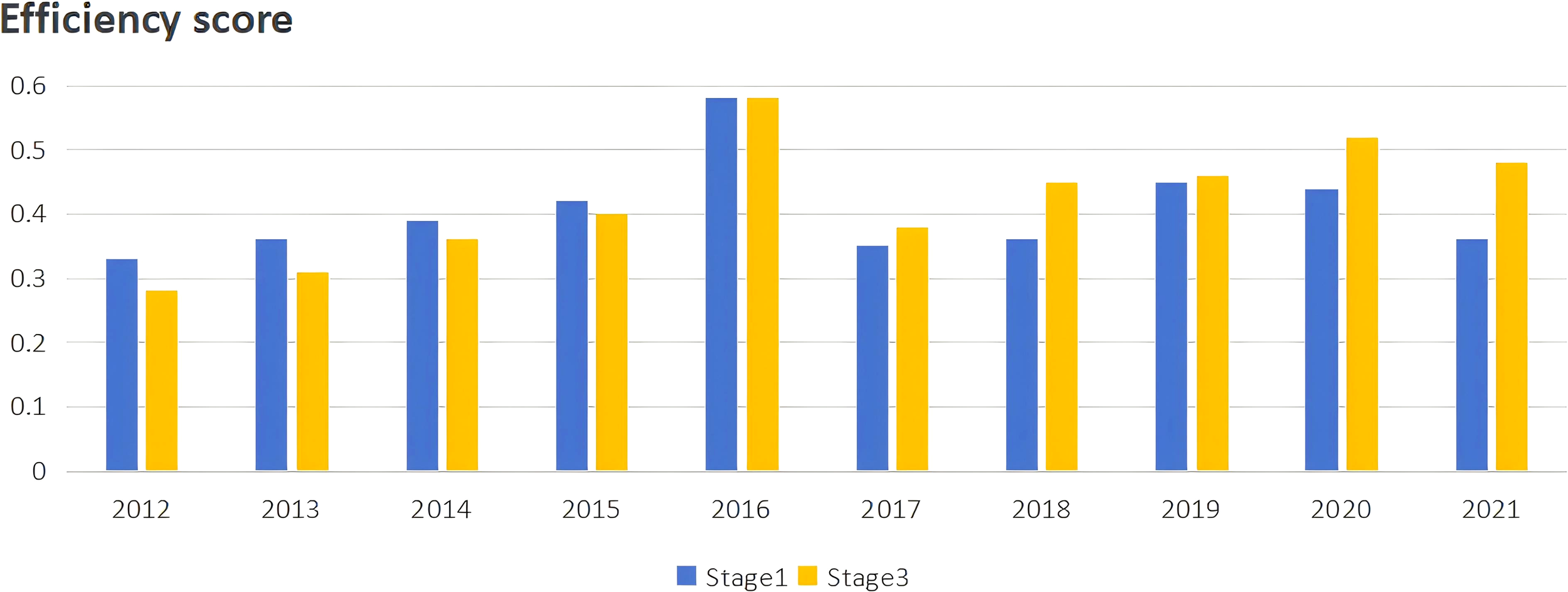 Bar chart titled “Efficiency score” comparing Stage 1 and Stage 3 from 2012 to 2021. Stage 1 is represented in blue, Stage 3 in yellow. Scores range from 0.2 to 0.6. Stage 3 generally outperforms Stage 1 in most years, with notable differences in 2016 and 2021.