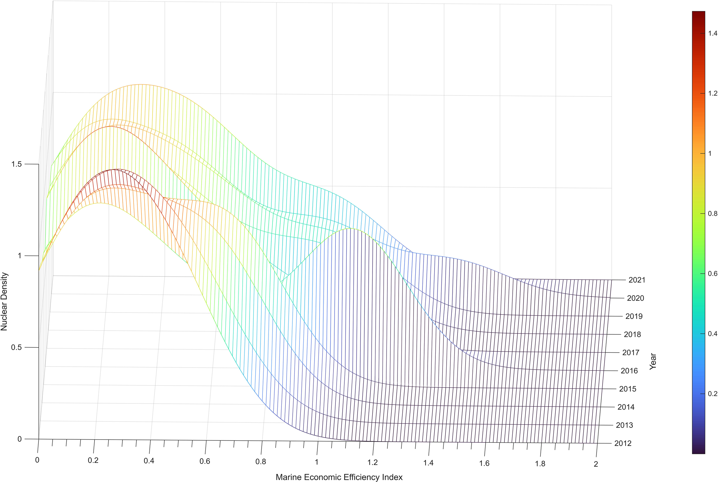 Density plot showing the Marine Economic Efficiency Index on the x-axis and nuclear density on the y-axis from 2012 to 2021. Curves are colored in a gradient from red to blue, and a color bar indicates the year.