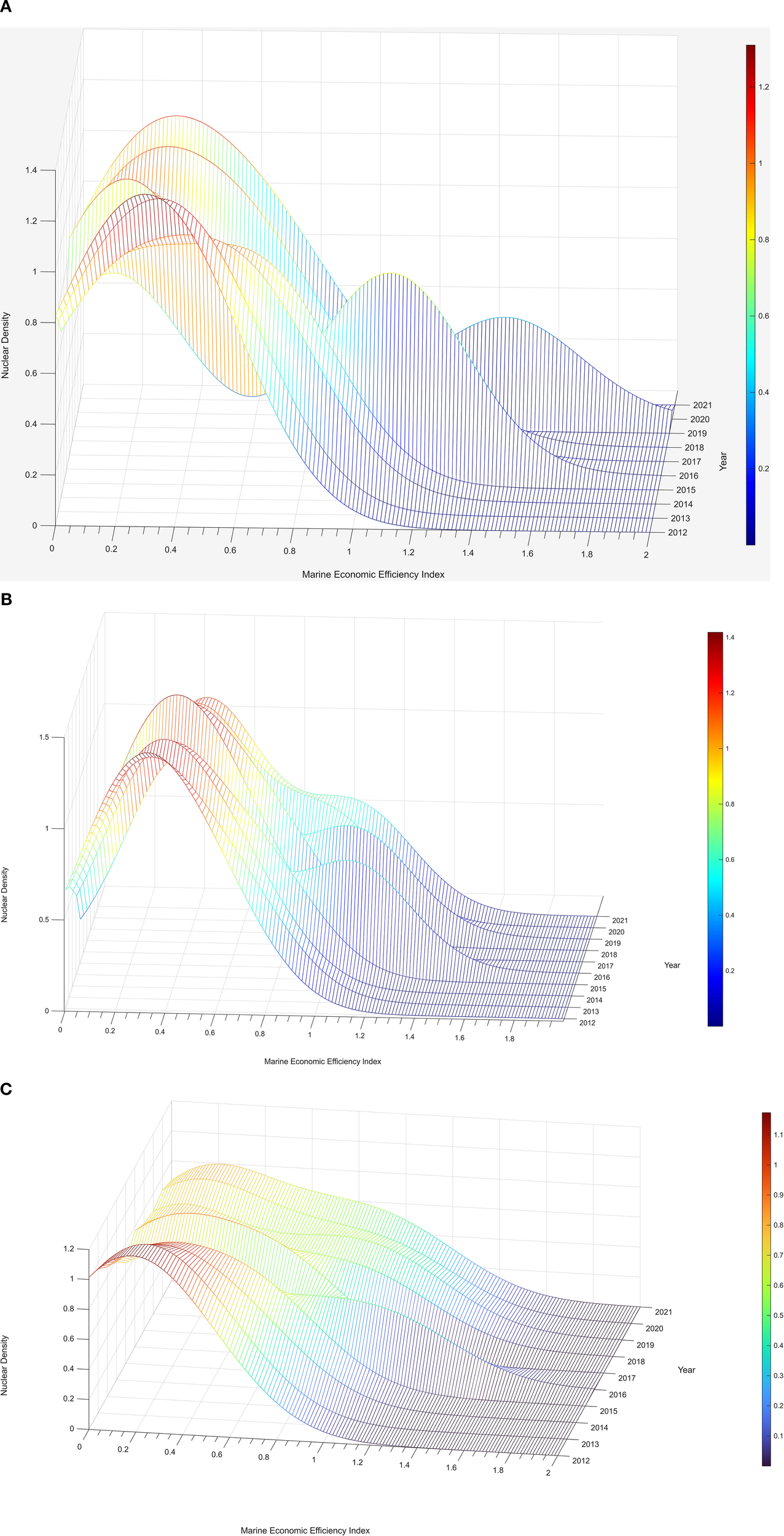 Panel (a) shows the dynamic distribution of marine economy development efficiency in the Bohai Rim region.......indices. Panel (b) shows the dynamic.......indices. Panel (c) shows the dynamic....indices.