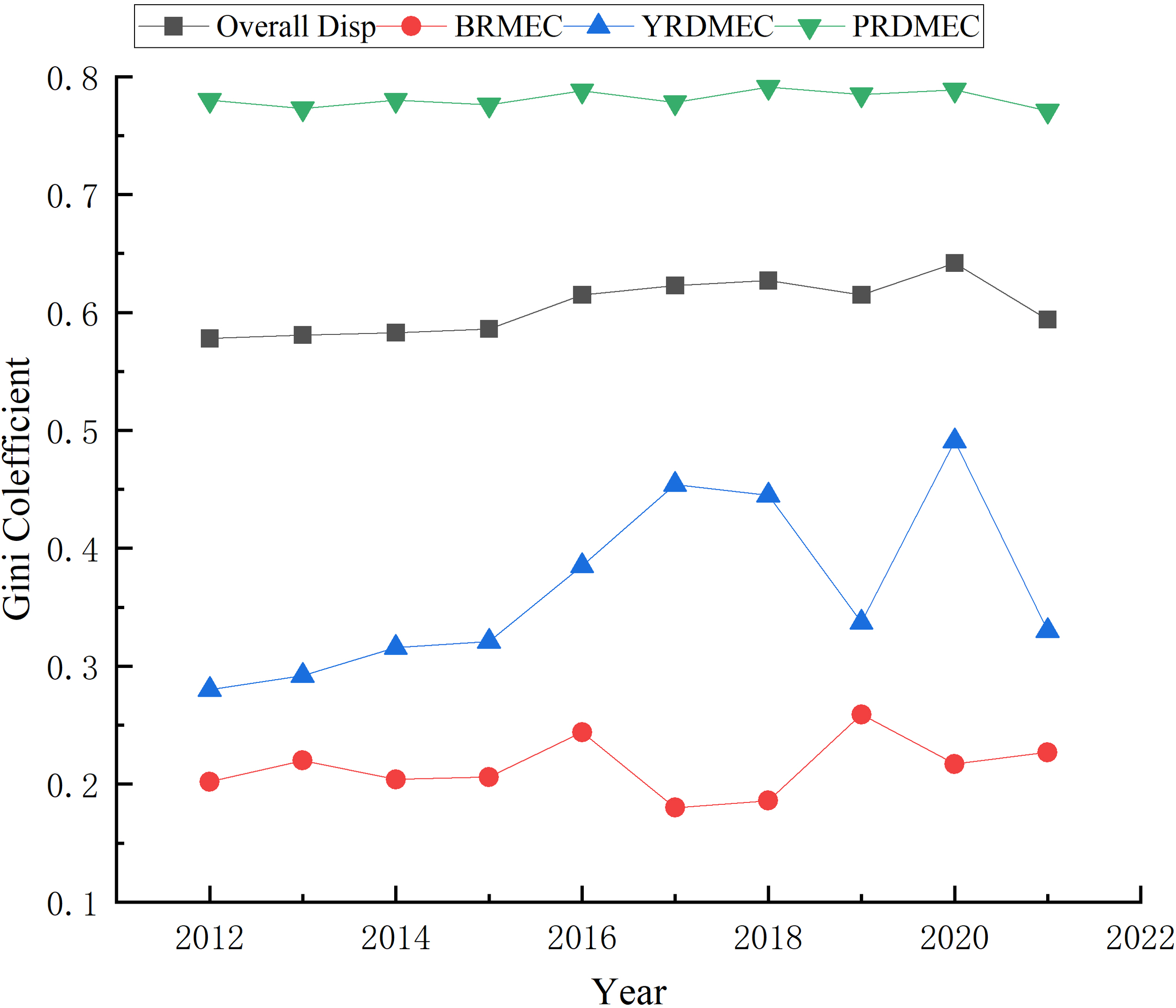 The figure shows the overall differences and intra-regional differences in China's marine economic development efficiency from 2012-2021.