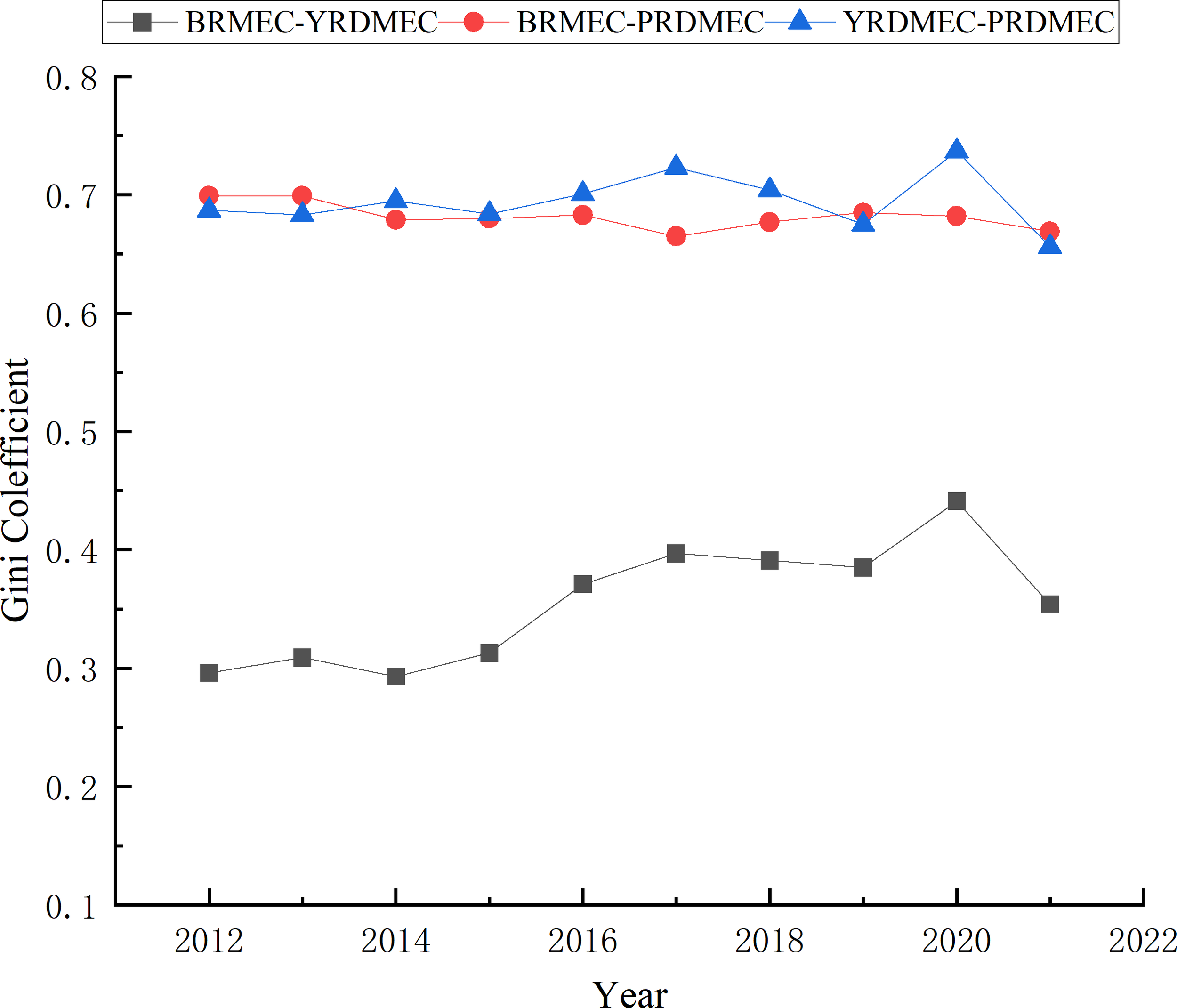 The figure shows the inter-regional differences in China's marine economic development efficiency from 2012-2021.