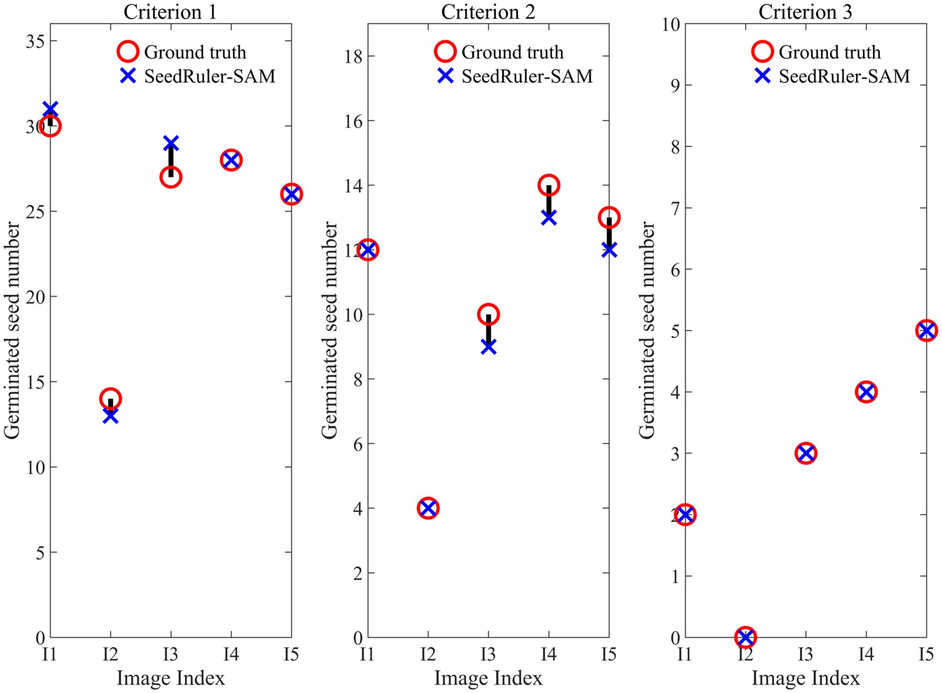 Three scatter plots compare germinated seed numbers across image indexes under different criteria. Criterion 1 shows red circles and blue crosses mostly overlapping. Criterion 2 displays more varied results, while Criterion 3 indicates better alignment with the ground truth. Red circles represent ground truth, blue crosses represent SeedRuler-SAM. Each plot has y-axis labeled “Germinated seed number” and x-axis labeled “Image Index.