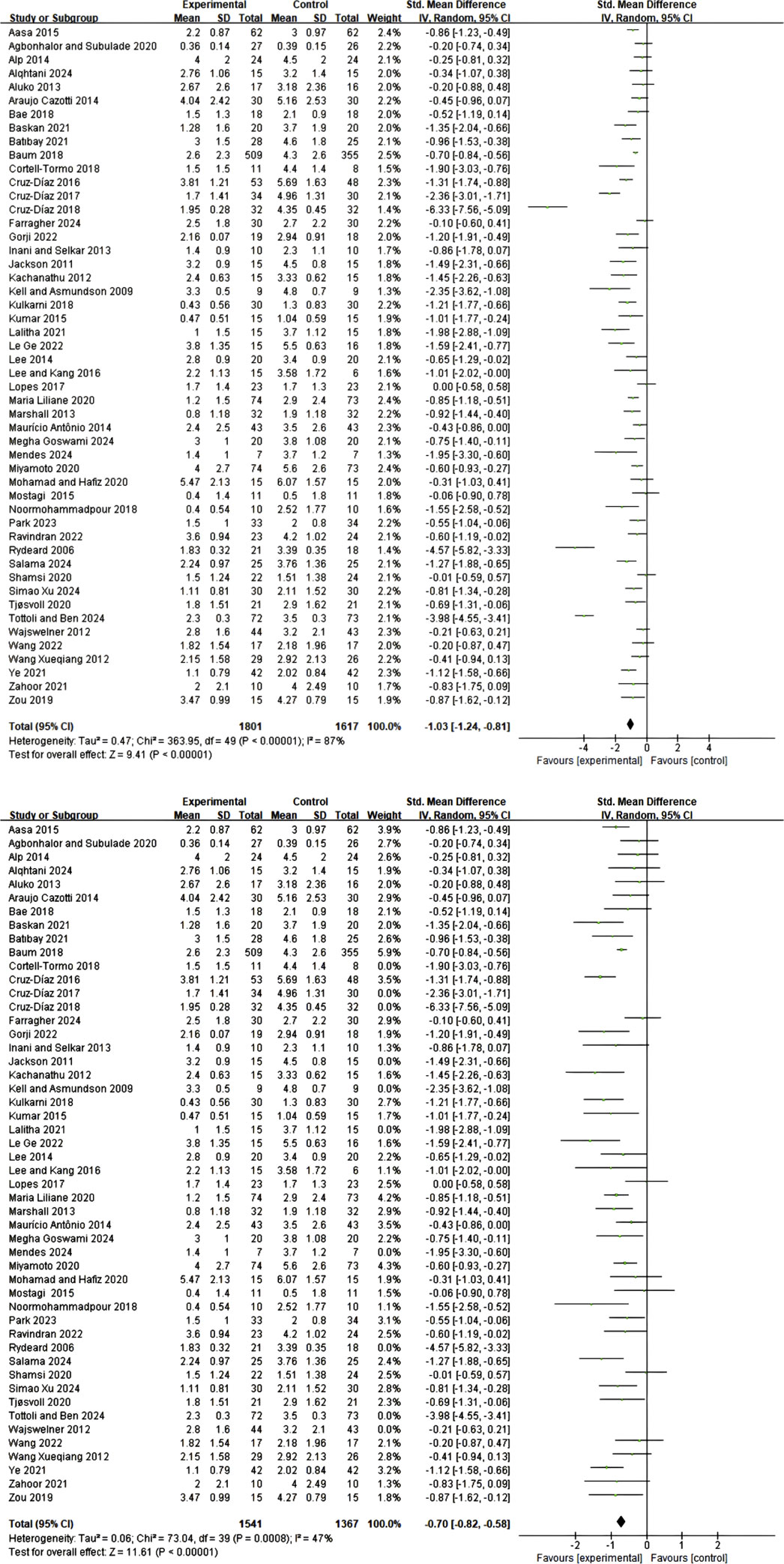 Forest plot illustrating a meta-analysis of various studies comparing experimental and control groups. Each study lists mean, standard deviation, total sample size, weight, and standardized mean difference with a 95% confidence interval. A summary diamond at the bottom indicates an overall effect size of negative one point zero three favoring the experimental group, with a confidence interval from negative one point two four to negative zero point eight one. Heterogeneity statistics are provided, including Tau-squared and Chi-squared values, degrees of freedom, and p-value. Forest plot demonstrating a meta-analysis of various studies measuring standard mean differences between experimental and control groups. Each study is listed with mean, standard deviation, and sample size for both groups. The plot visualizes estimated effects and confidence intervals, with a diamond representing the overall effect size of negative 0.70, indicating a favor towards the experimental group. The heterogeneity statistics show moderate variability among studies.