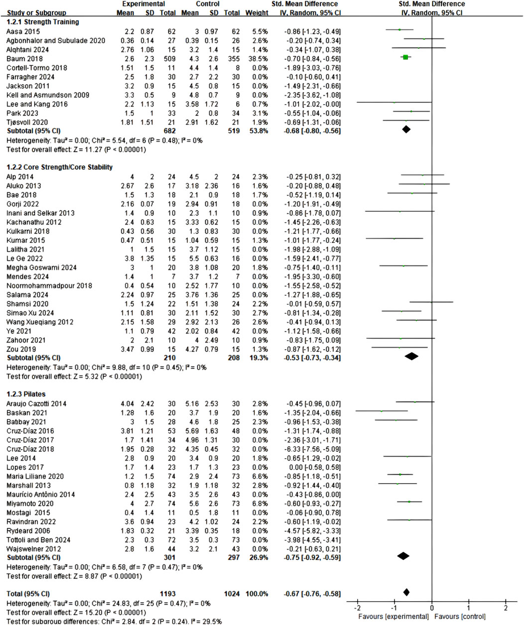 Forest plot comparing the effects of strength training, core stability, and Pilates on various outcomes. The graph shows standard mean differences with confidence intervals for numerous studies. The subtotals for each category are presented, along with a total summary. The diamond-shaped markers indicate overall effect sizes, and horizontal lines represent confidence intervals. The data suggest a general favoring of experimental interventions over control, as indicated by negative mean differences.
