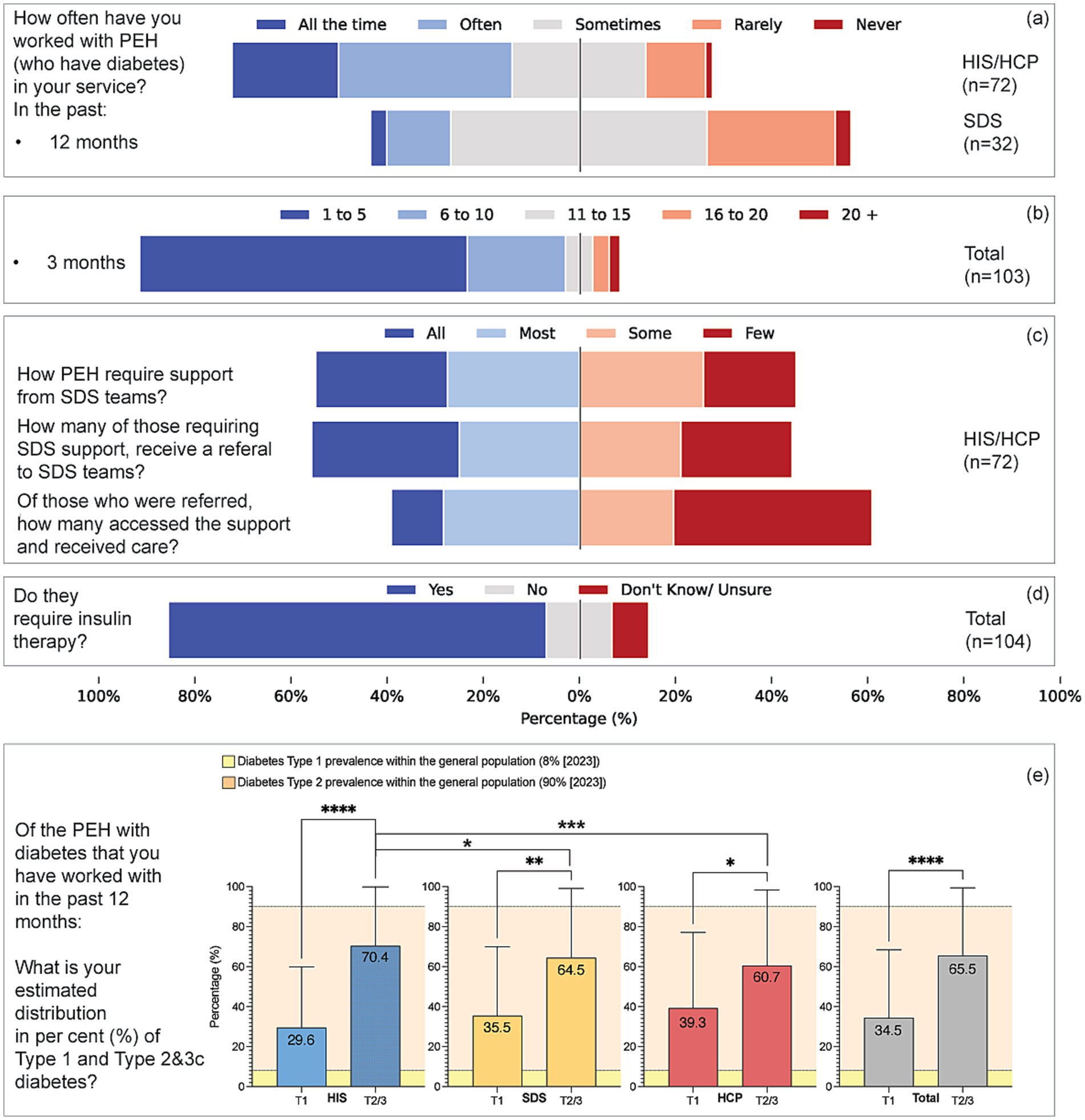 Bar charts display data on diabetes care for people experiencing homelessness (PEH). Panel (a) shows frequency of working with diabetic PEH over 12 and 3 months. Panel (b) details support referral and access from SDS teams. Panel (c) shows need for insulin therapy. Panel (e) compares estimated diabetes type distribution among PEH with general population data.