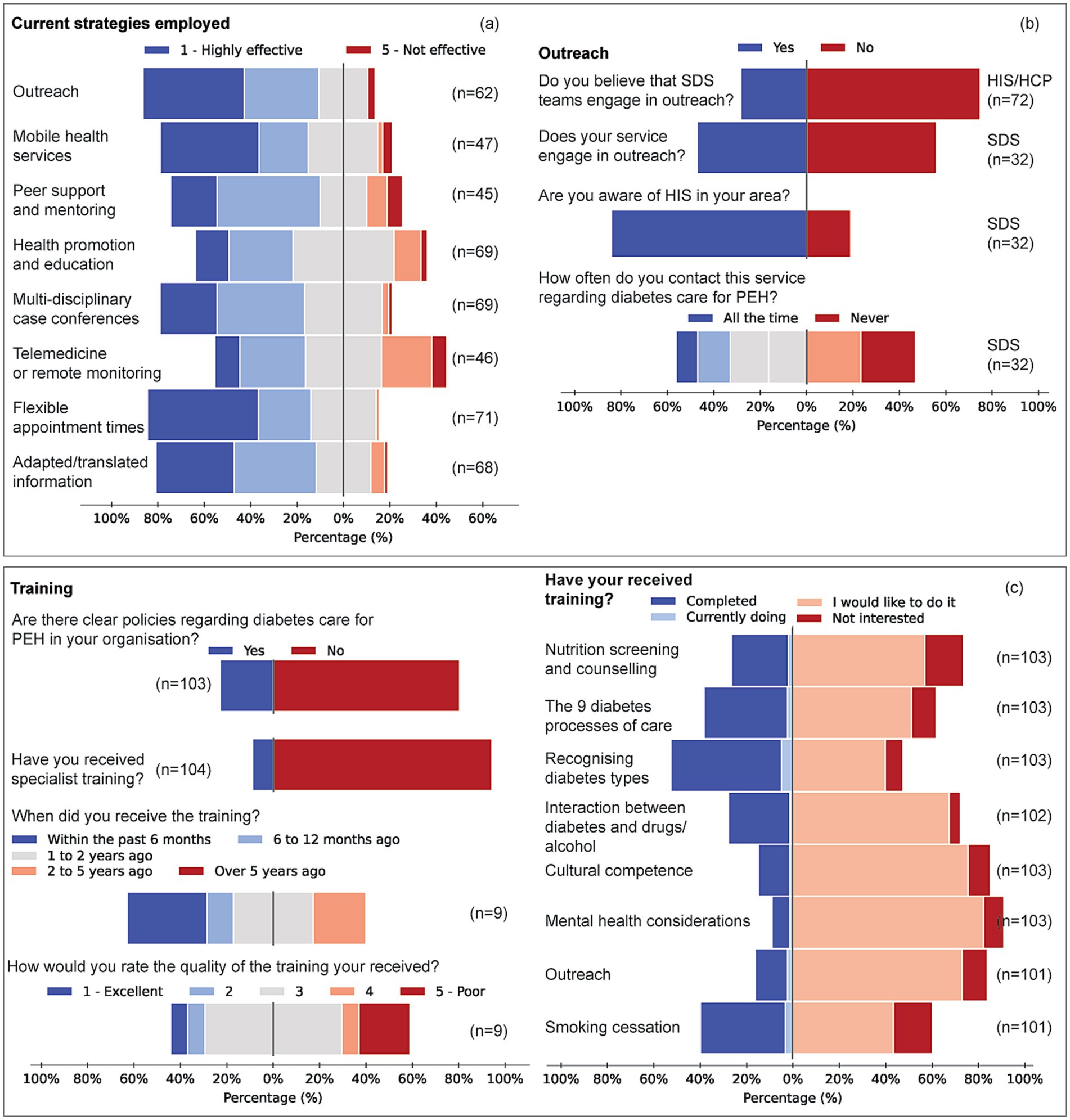Infographic depicting survey results related to diabetes care strategies and training. Panel (a) shows the effectiveness of strategies like outreach, health services, and education, with ratings from highly effective to not effective. Panel (b) covers outreach awareness and engagement regarding diabetes care, detailing the percentage of respondents who are aware of and contact related services. Panel (c) addresses training on diabetes care, including clarity of policies, receipt of specialist training, timing, quality of training, and areas of training interest, such as nutrition and mental health. Data is presented in percentage bars with varying completion levels.