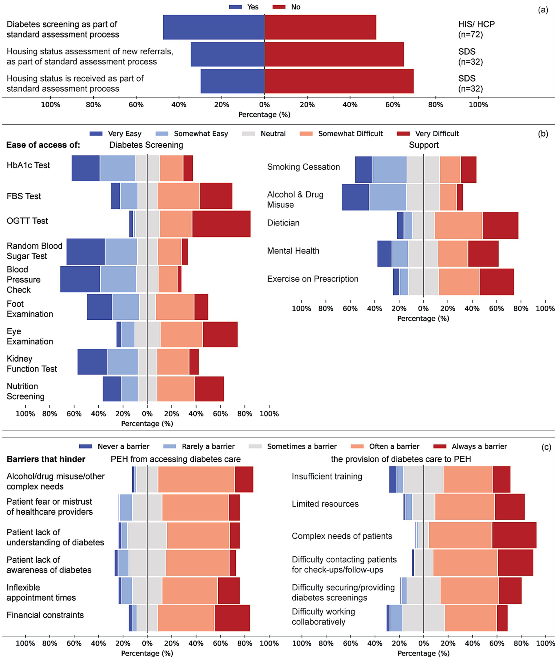 Three bar charts displaying survey results. (a) Shows the percentage of organizations including diabetes and housing status in standard assessments, with more responses indicating 'No'. (b) Illustrates ease of access to various health services, with tests being easier to access than smoking cessation or mental health support. (c) Depicts barriers in accessing diabetes care for people experiencing homelessness, highlighting fear of healthcare providers and complex patient needs as consistent barriers. Each chart differentiates responses using color-coded scales.