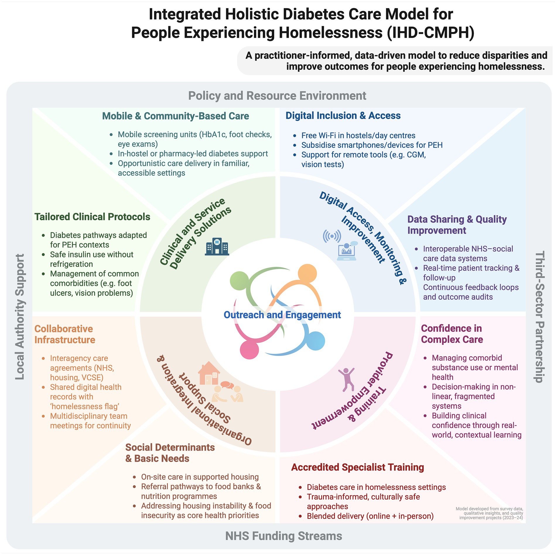 Integrated Holistic Diabetes Care Model for People Experiencing Homelessness. The model includes four core areas: Clinical and Service Delivery Solutions, Digital Access, Monitoring, and Improvement, Organizational Integration and Provider Empowerment, and Training and Development. Key components involve mobile and community-based care, digital inclusion, tailored clinical protocols, collaborative infrastructure, addressing social determinants, data sharing, confidence in complex care, and accredited specialist training. The framework is supported by local authority support, third-sector partnerships, and NHS funding streams, aiming to reduce disparities and improve outcomes.