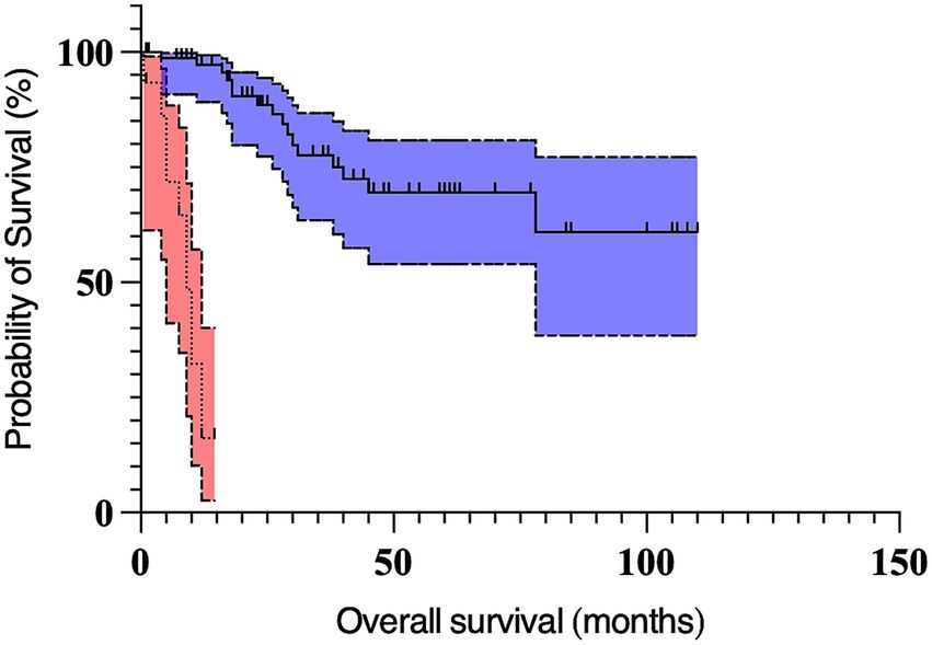 Kaplan-Meier survival curve comparing two groups. The red curve shows a steep decline in survival probability within the first 10 months. The blue curve shows a gradual decline over 110 months, stabilizing above 50%. Probability of survival is measured on the vertical axis, and overall survival in months is on the horizontal axis.