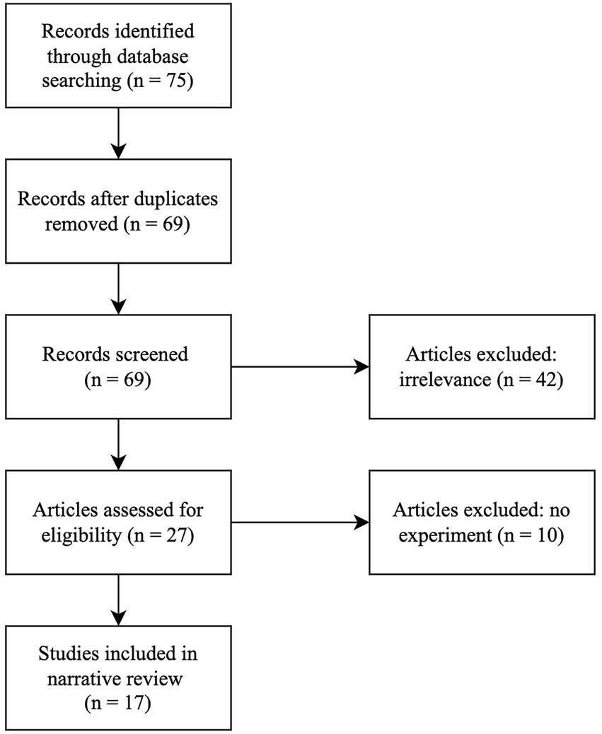 Flowchart depicting article selection for a narrative review. Initially, seventy-five records were identified, and sixty-nine remained after removing duplicates. Records were screened, excluding forty-two irrelevant articles. Twenty-seven articles were assessed for eligibility, with ten excluded for lacking experiments. Seventeen studies were included in the review.