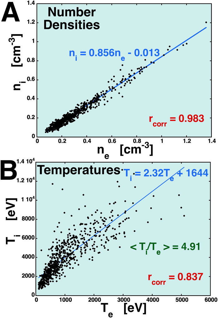 Scatter plots (A and B) with linear regression lines. Plot A shows ion number density \( n_i \) versus electron number density \( n_e \) with equation \( n_i = 0.856n_e - 0.013 \) and correlation \( r_{corr} = 0.983 \). Plot B shows ion temperature \( T_i \) versus electron temperature \( T_e \) with equation \( T_i = 2.32T_e + 1644 \), average ratio \( <T_i/T_e> = 4.91 \), and correlation \( r_{corr} = 0.837 \).