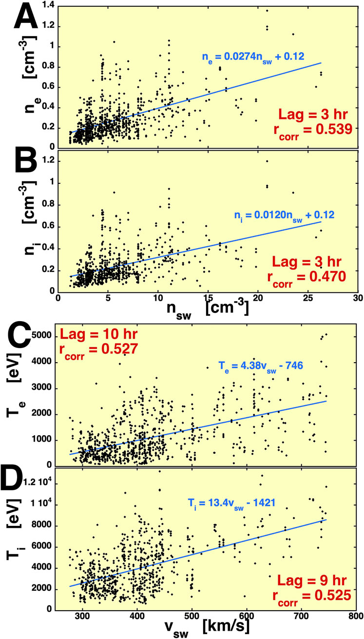 Scatter plots labeled A to D show relationships between solar wind parameters. A: Electron density (\(n_e\)) vs. solar wind density (\(n_{sw}\)), with a correlation of 0.539 and a 3-hour lag. B: Ion density (\(n_i\)) vs. \(n_{sw}\), correlation 0.470, 3-hour lag. C: Electron temperature (\(T_e\)) vs. solar wind speed (\(v_{sw}\)), correlation 0.527, 10-hour lag. D: Ion temperature (\(T_i\)) vs. \(v_{sw}\), correlation 0.525, 9-hour lag. Trend lines provide equations for fitted relationships. Identified correlations and lags are highlighted in red.