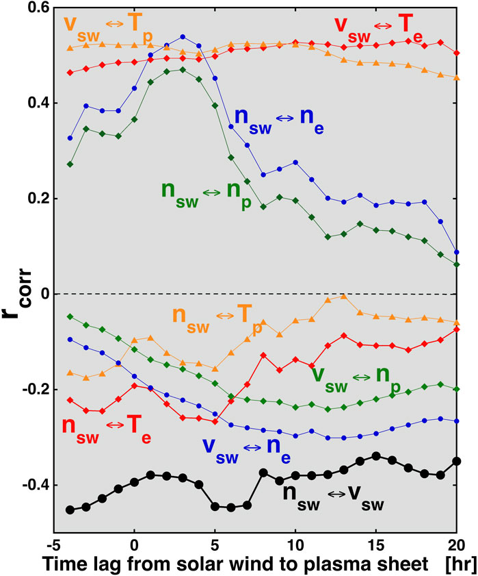 Line graph showing the correlation of various parameters over time lag from solar wind to plasma sheet in hours. The data series include correlations between solar wind speed and electron temperature in red, solar wind speed and proton temperature in orange, solar wind density and electron density in blue, solar wind density and proton density in green, and solar wind density and speed in black. Correlation coefficients range from -0.5 to 0.6, with trends showing varying correlations over the time lag from -5 to 20 hours.