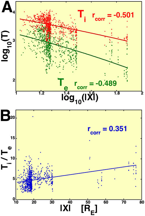 Two scatter plots on a yellow background. Plot A shows the log of temperature \(T\) against log of \(|X|\) with red and green data points and lines. Correlations are \( r_{corr} = -0.501 \) for red and \( r_{corr} = -0.489 \) for green. Plot B shows \( T_i/T_e \) against \(|X|\) in blue with a correlation of \( r_{corr} = 0.351 \).
