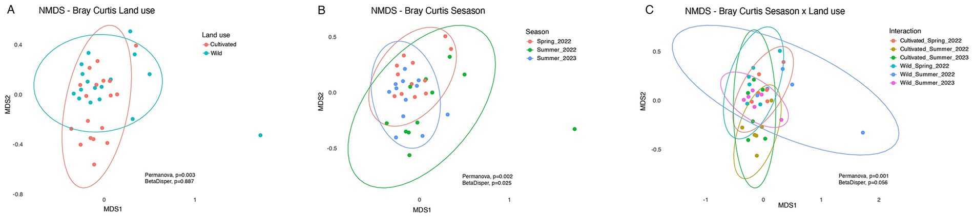 Three scatter plots labeled A, B, and C display NMDS analysis results. Plot A shows land use comparison between cultivated and wild. Plot B compares data from Spring 2022, Summer 2022, and Summer 2023. Plot C illustrates interactions between land use and seasons, with various colored ellipses indicating groupings. Statistical values are provided: Permanova and BetaDisper for each plot.