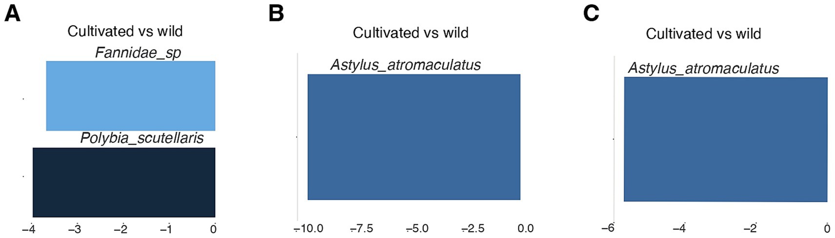 Three bar charts labeled A, B, and C compare cultivated versus wild conditions. Chart A features